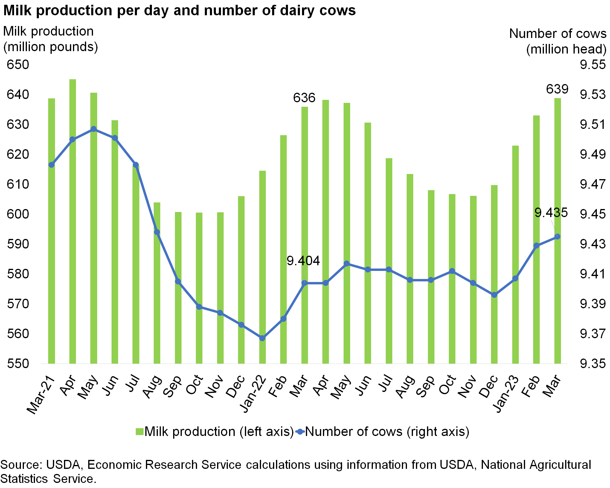Bar and line chart showing the trends in milk production per day and number of dairy cows from March 2021 to March 2023.