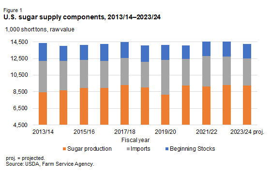 Bar chart of U.S. sugar supply components, 2013/14—2023/24