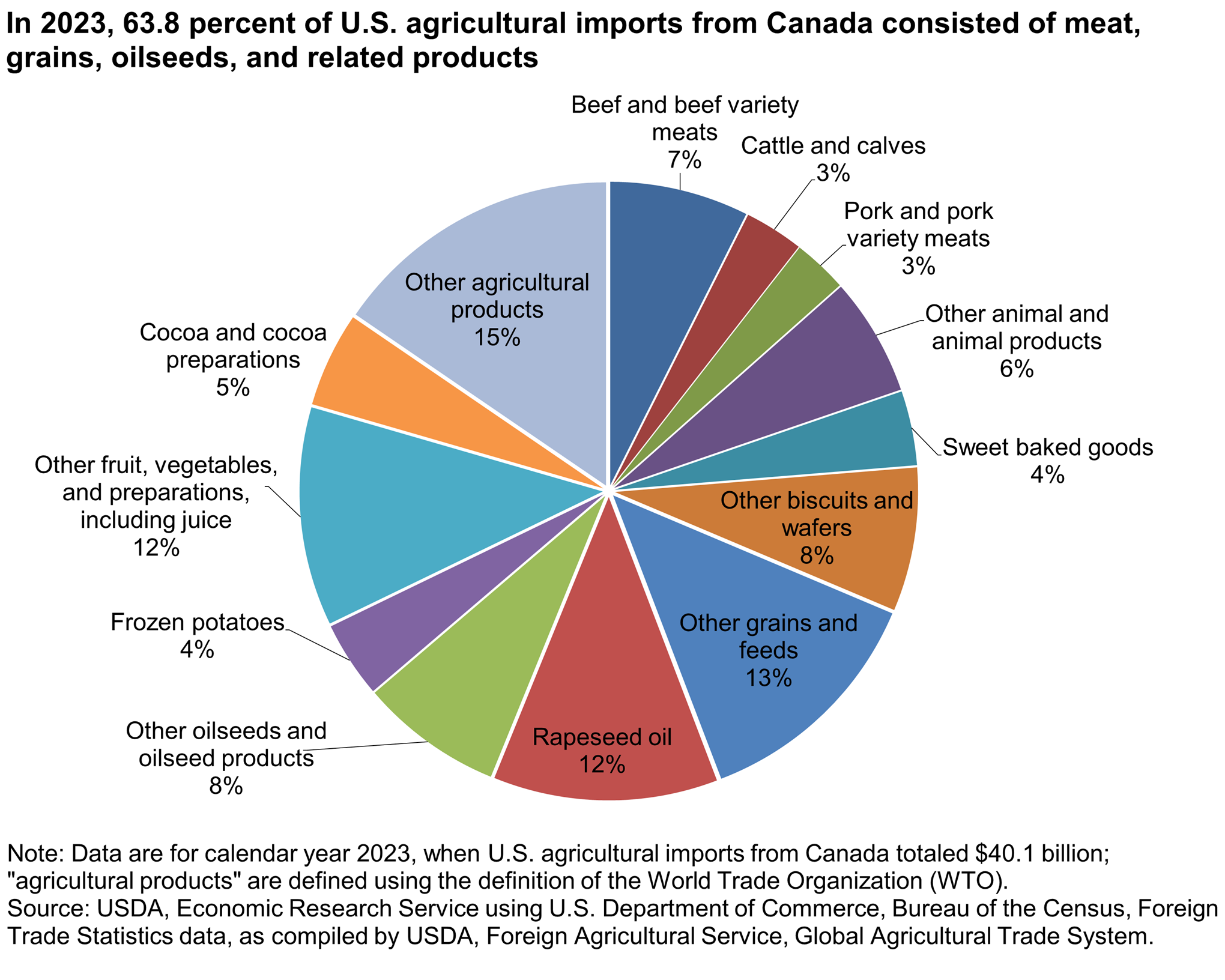 Pie chart showing the percent share of US's agricultural imports from Canada by category in 2023