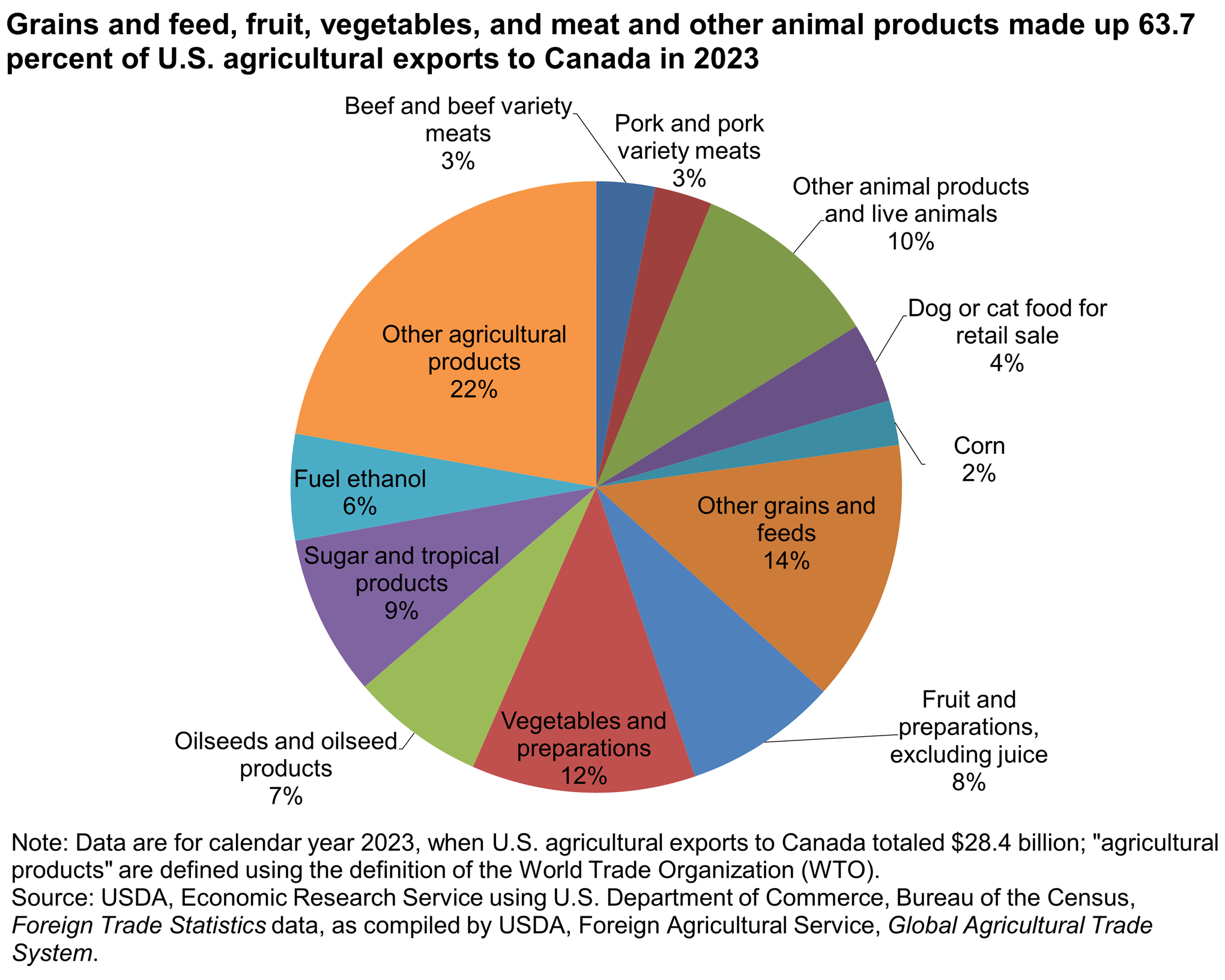 Pie chart showing the share of U.S. exports to Canada in 2023 by category