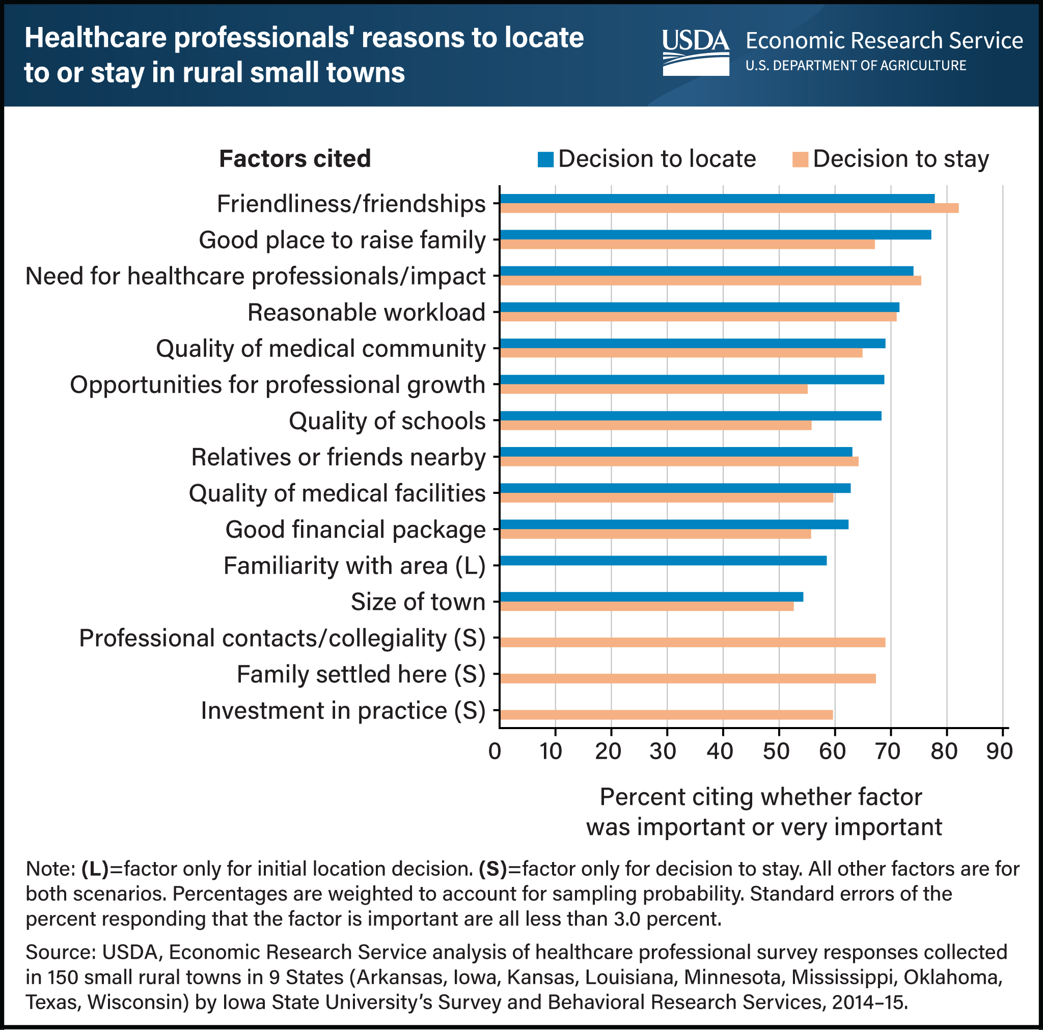 Horizontal bar chart ranking healthcare professionals' reasons to locate or stay in rural small towns