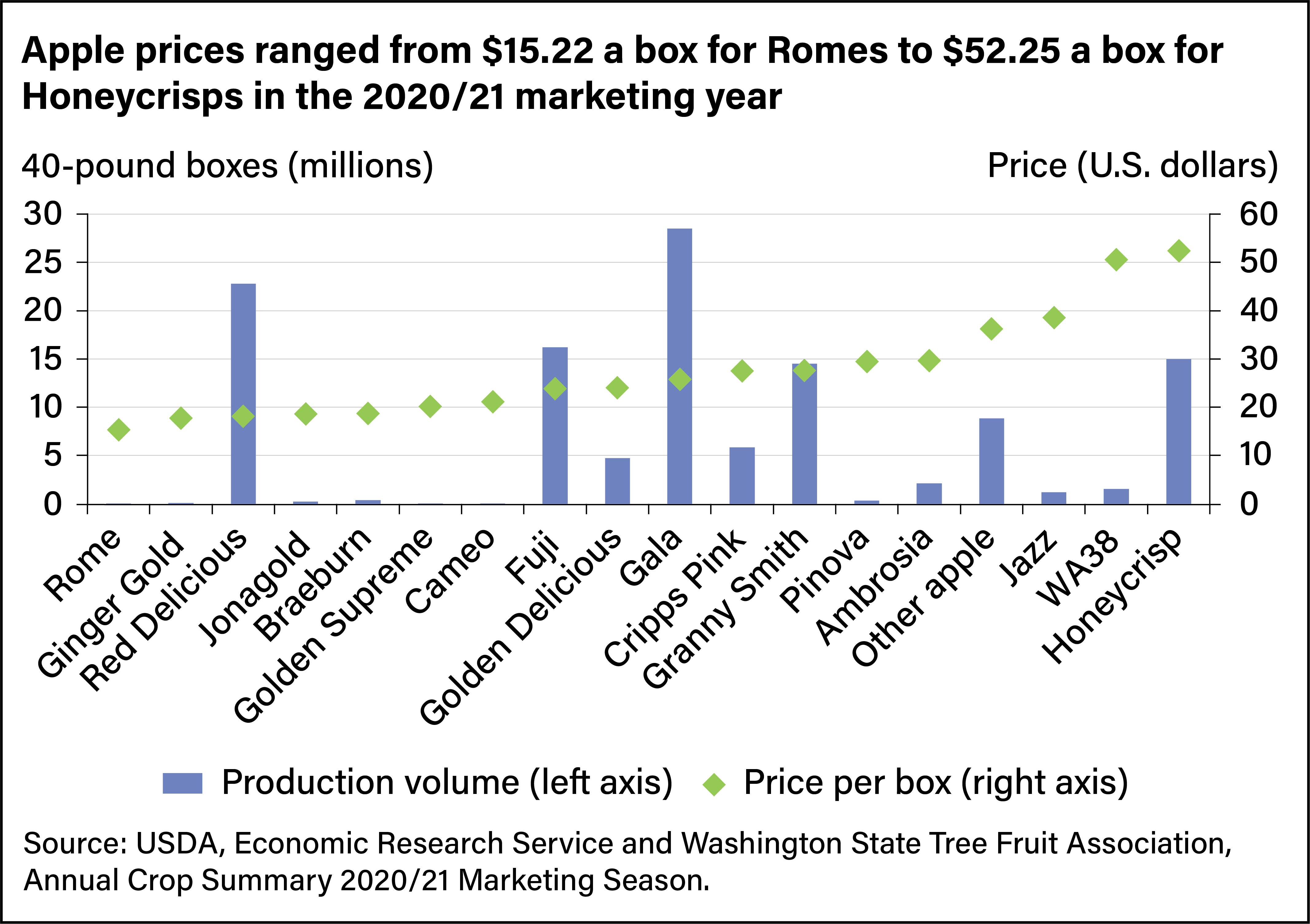 Bar chart showing prices per box of various U.S. apples in the 2021 marketing year.