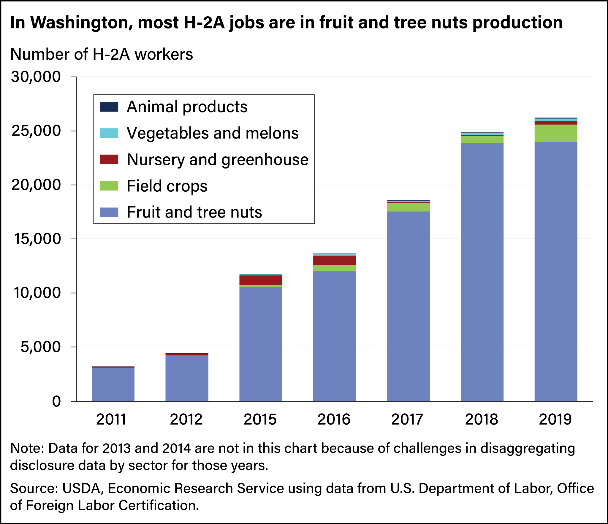 Bar chart showing numbers of H-2A workers in Washington in animal products, vegetables and melons, nursery and greenhouse, field crops, and fruit and tree nuts.
