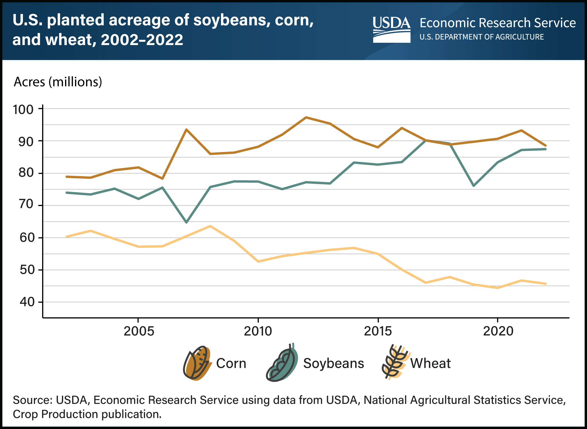 Line chart showing U.S. planted acreage of soybeans, corn, and wheat, in milliions of acres, between 2002 and 2022