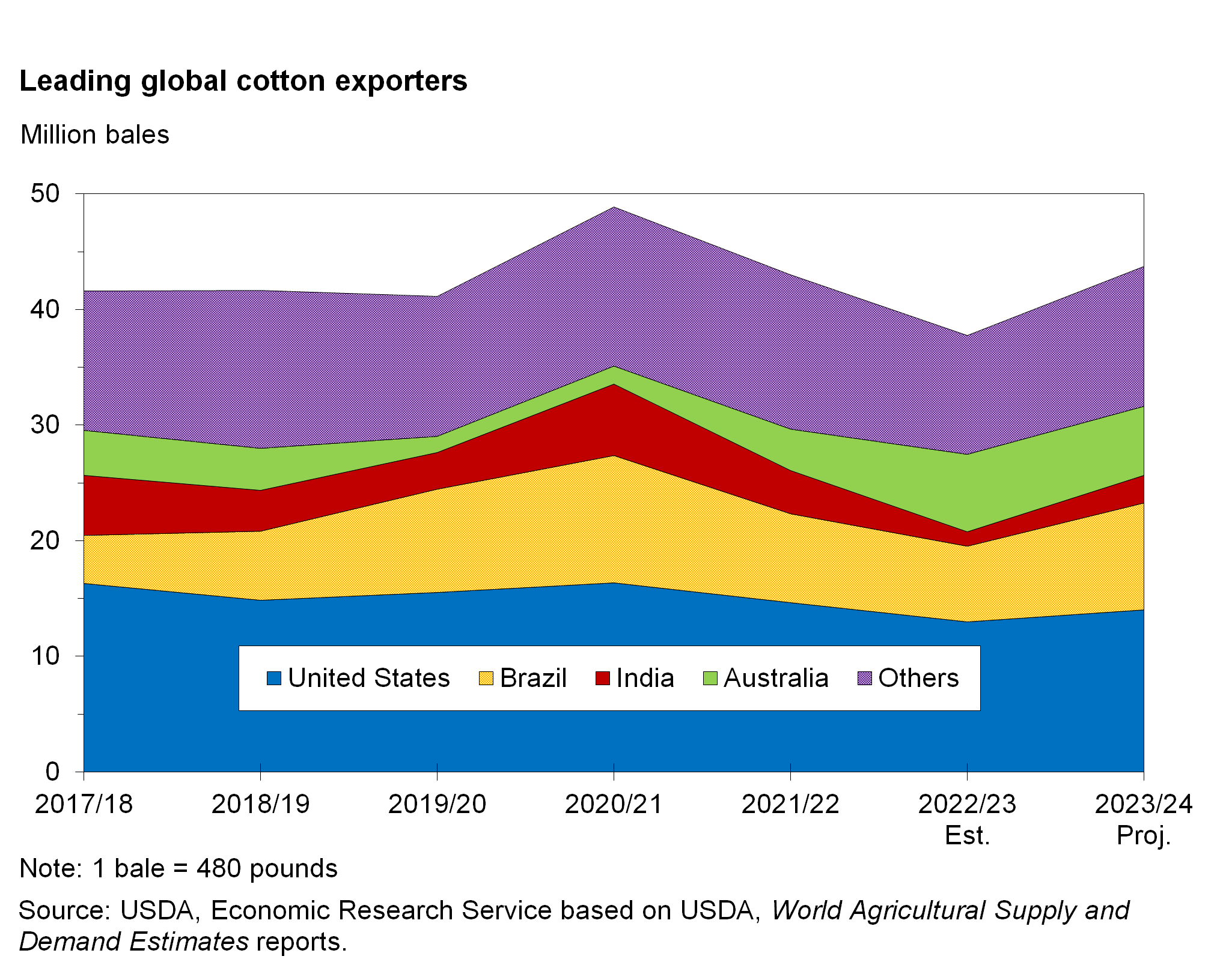 A stacking line chart showing leading global cotton exporters by millions of bales