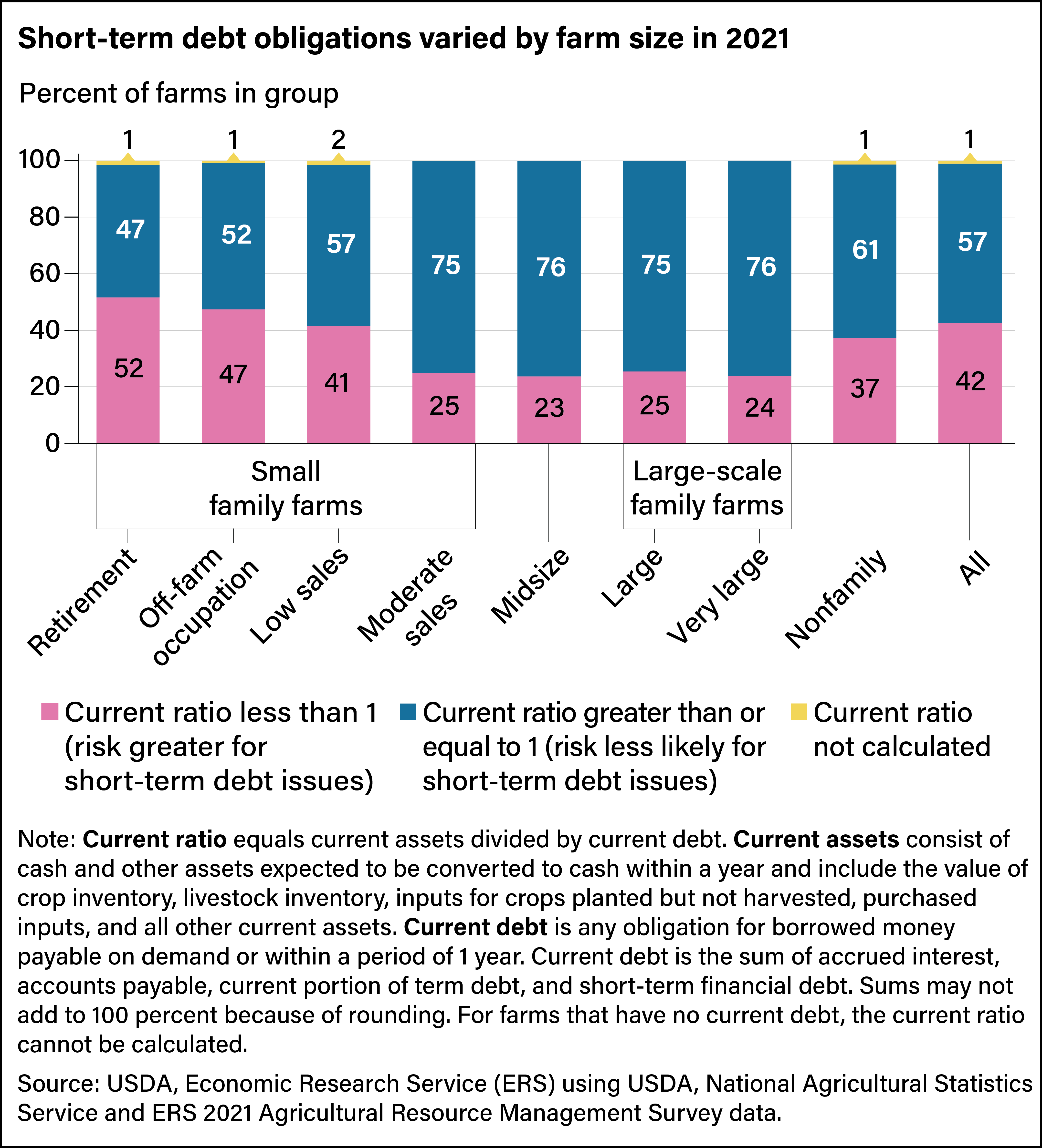 Bar chart comparing short-term debt obligations of small family farms with large-scale family farms.