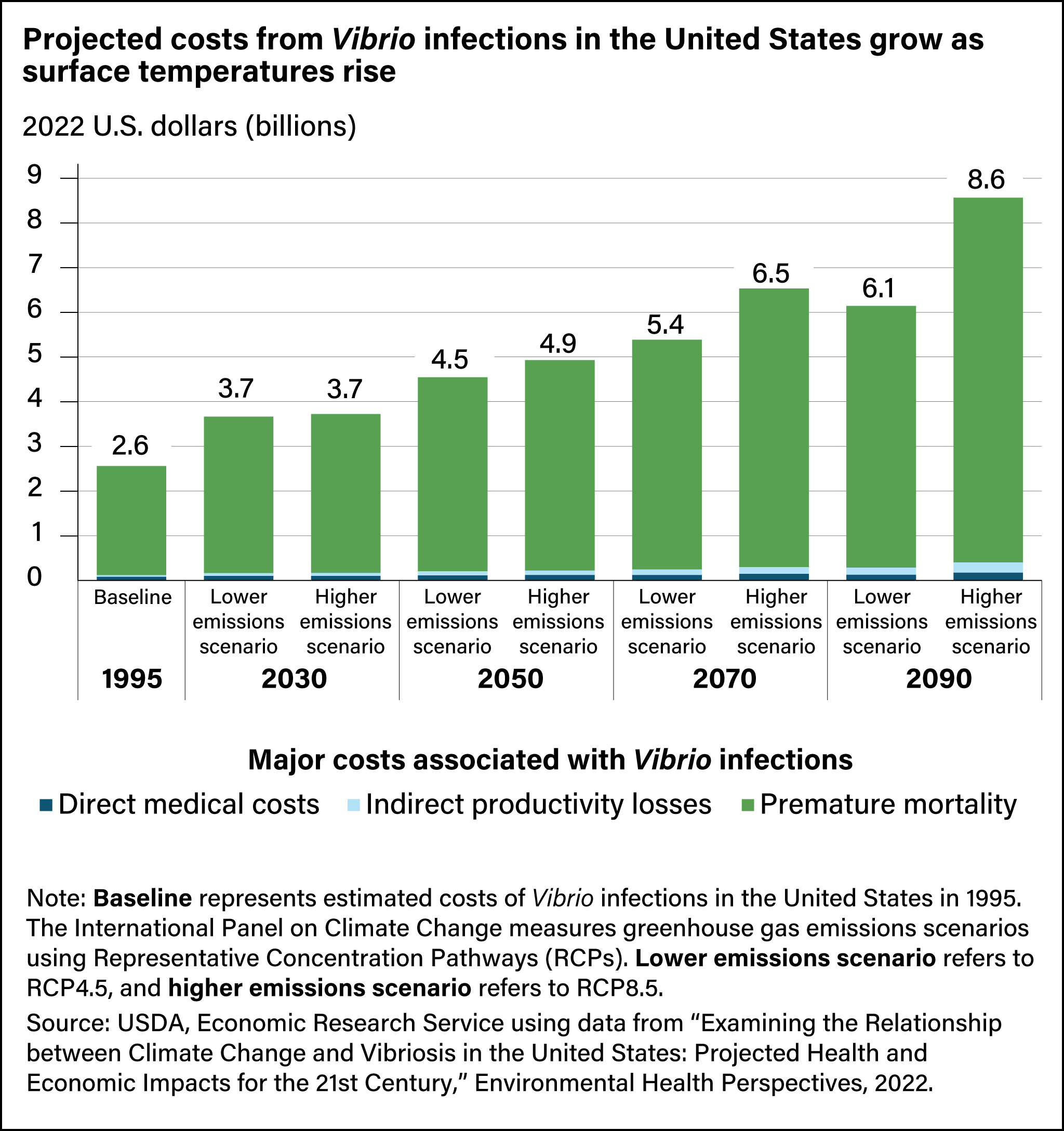 Bar chart showing projected growth in costs for Vibrio infections in the United States from 2030 to 2090.