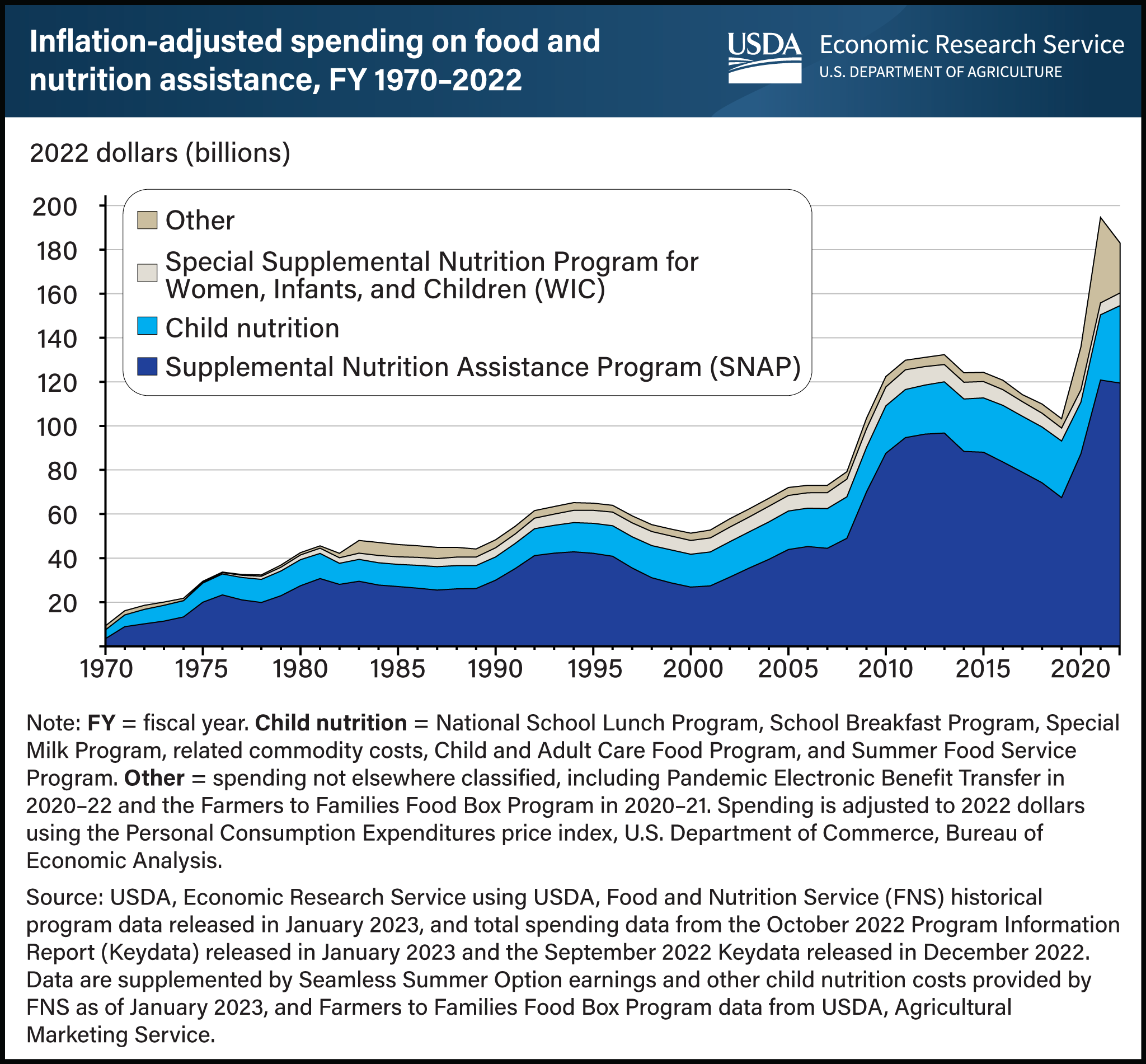 Stacked line chart showing inflation-adjusted spending on food and nutrition assistance, in billions of dollars, between fiscal years 1970 and 2022