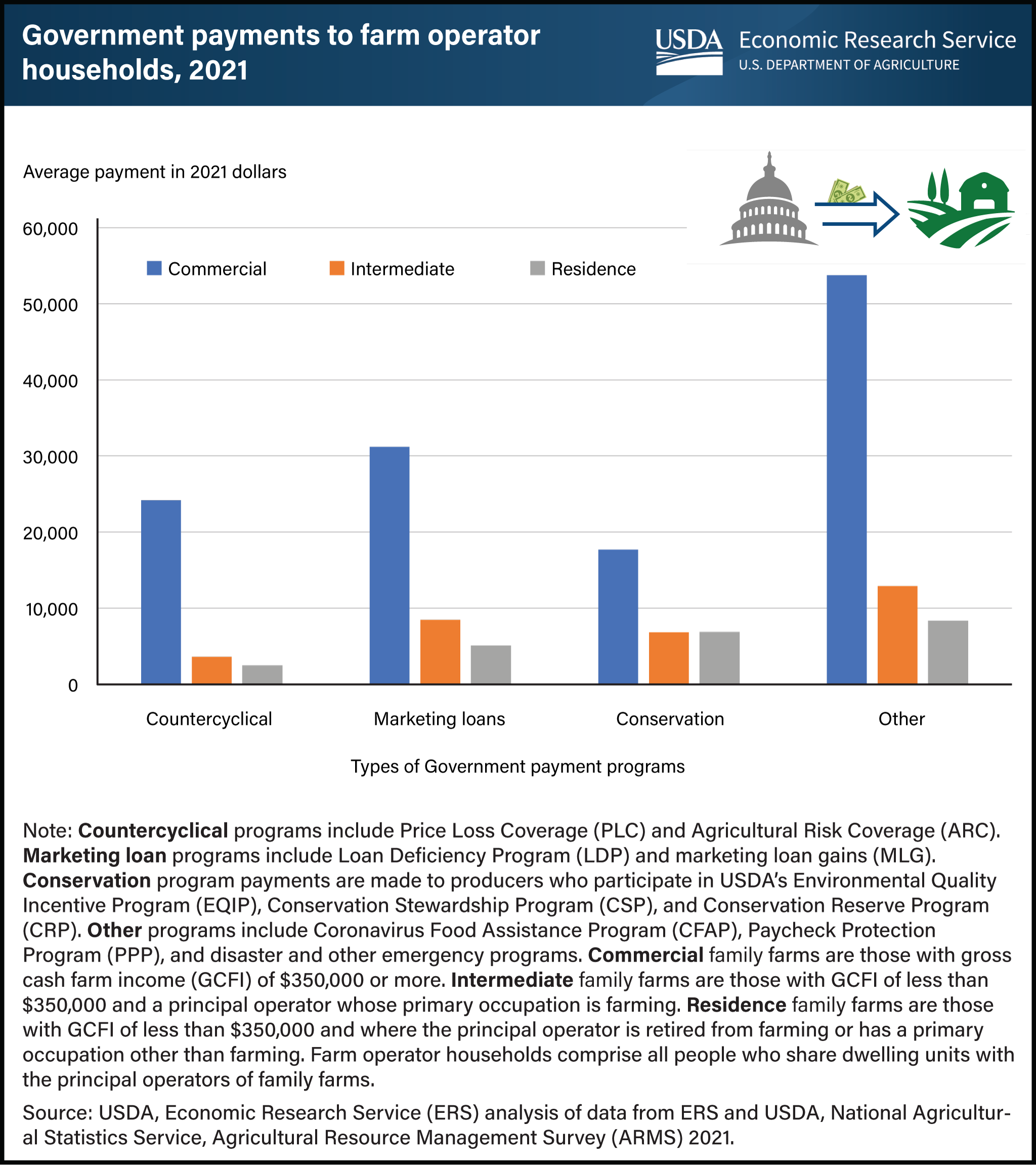 Vertical bar chart showing average Government payments to farm operator households in 2021