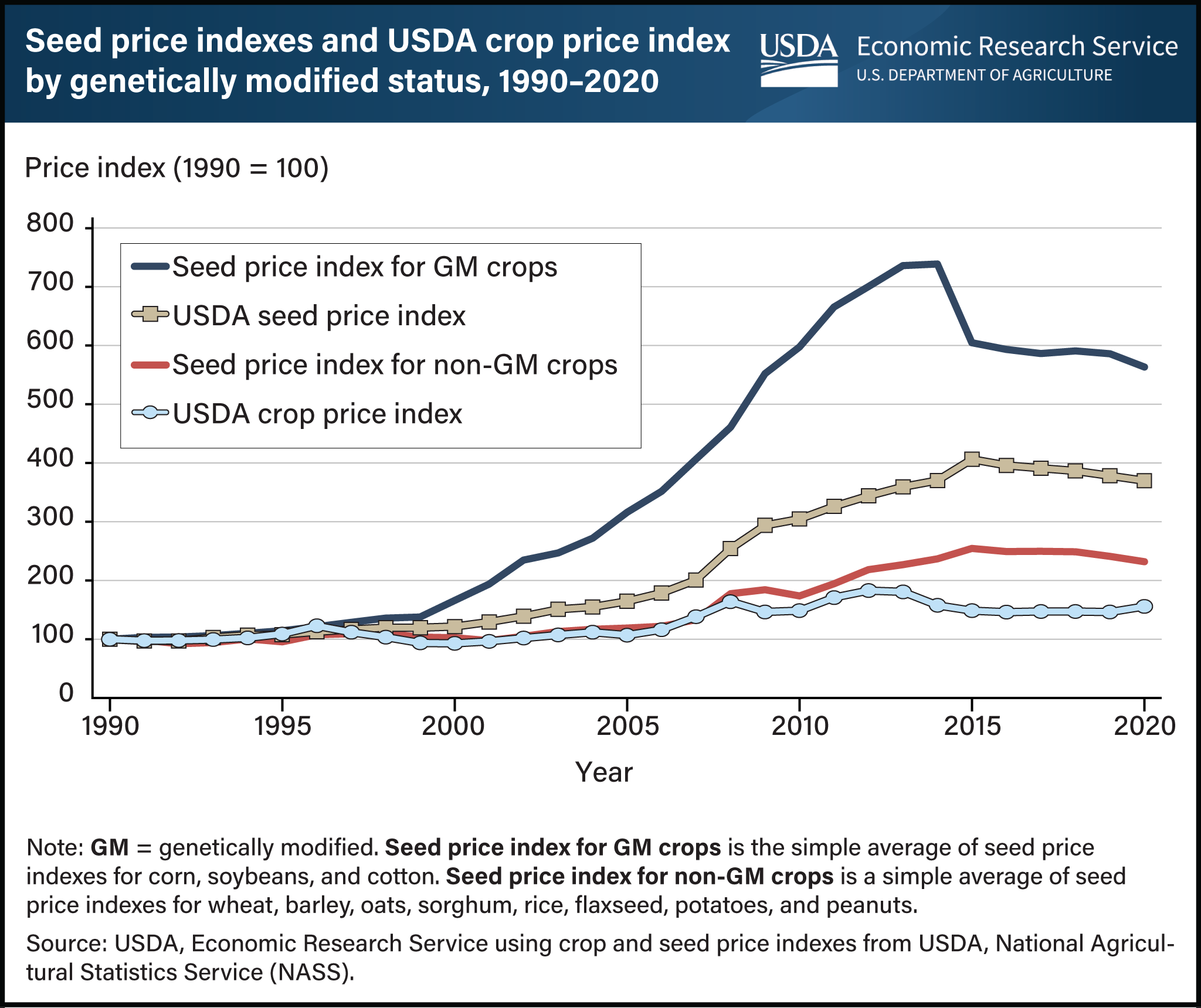 Line chart comparing seed price indexes and the USDA seed price and crop price indexes by genetically modified status from 1990 to 2020