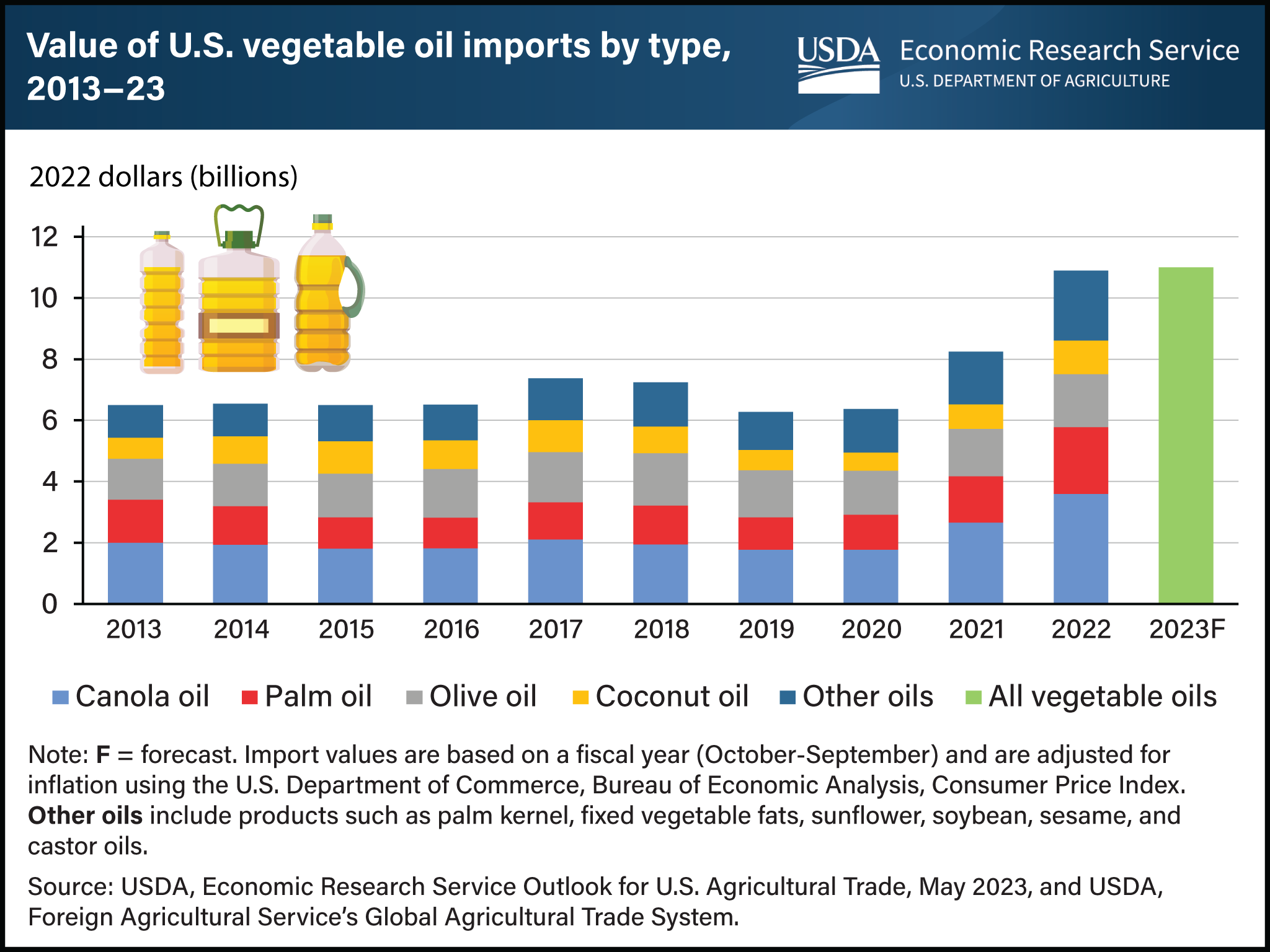 Vertical bar chart showing value of U.S. vegetable oil imports by type from 2013 forecast through 2023