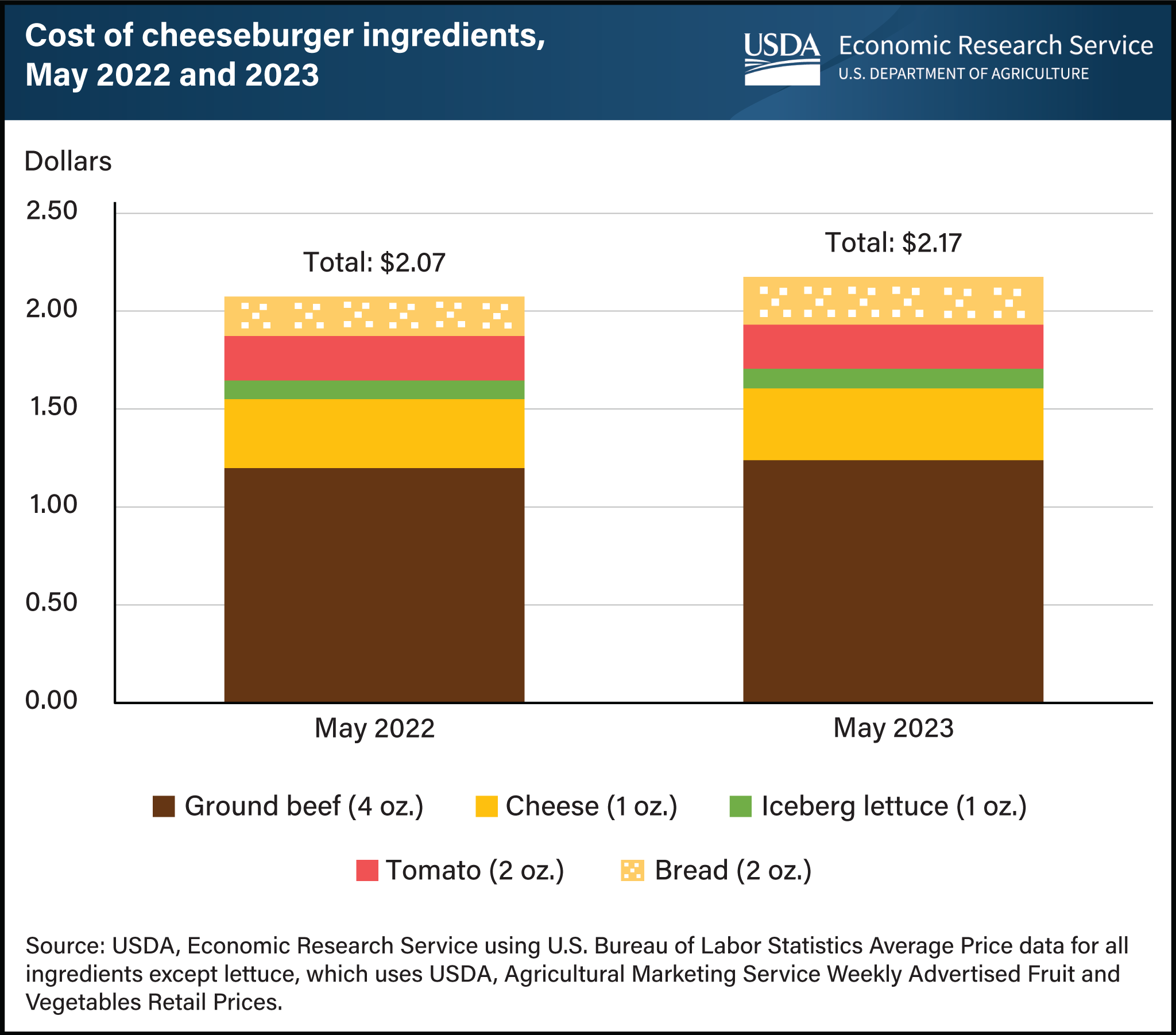 Bar chart, with a look that mimics that of a cheeseburger, comparing the cost of cheeseburger ingredients in May 2023 to those of May 2022