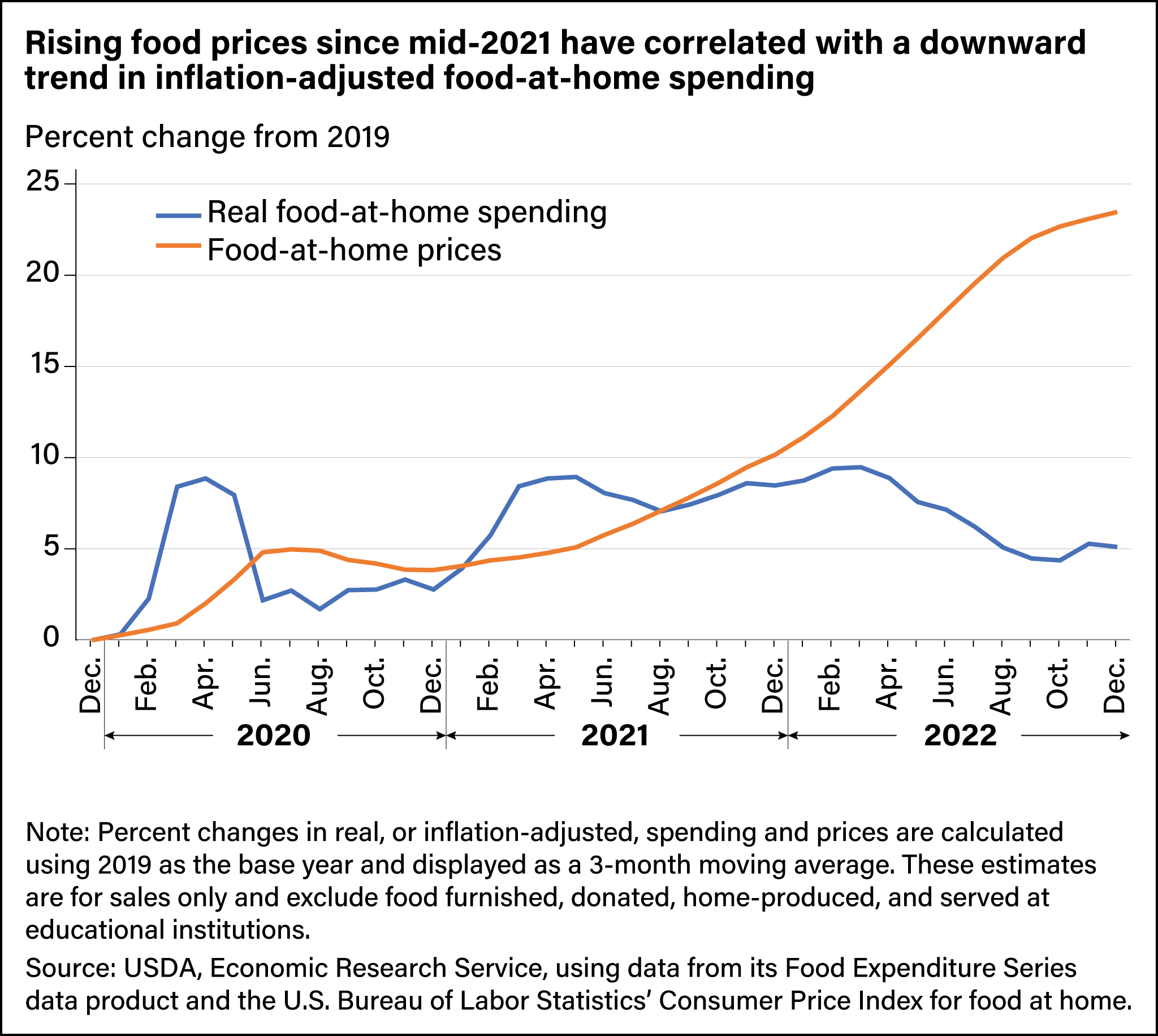Line chart comparing real food-at-home spending with real food-at-home prices between December 2019 and December 2022.