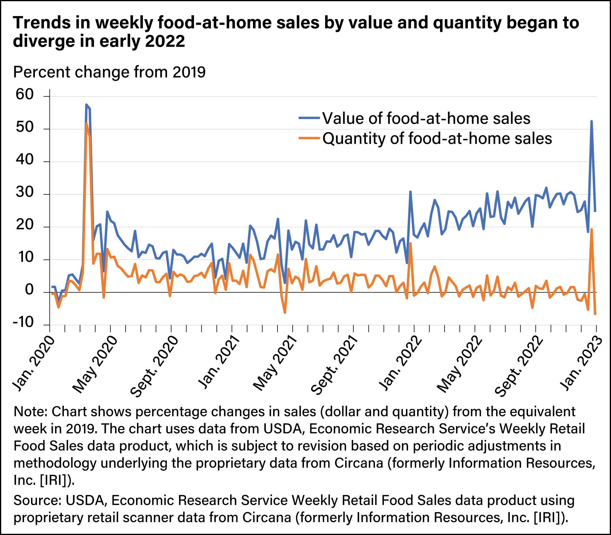 Line chart comparing changes in food-at-home sales, in dollars and quantity, between January 2020 and January 2023 with equivalent weeks in 2019.