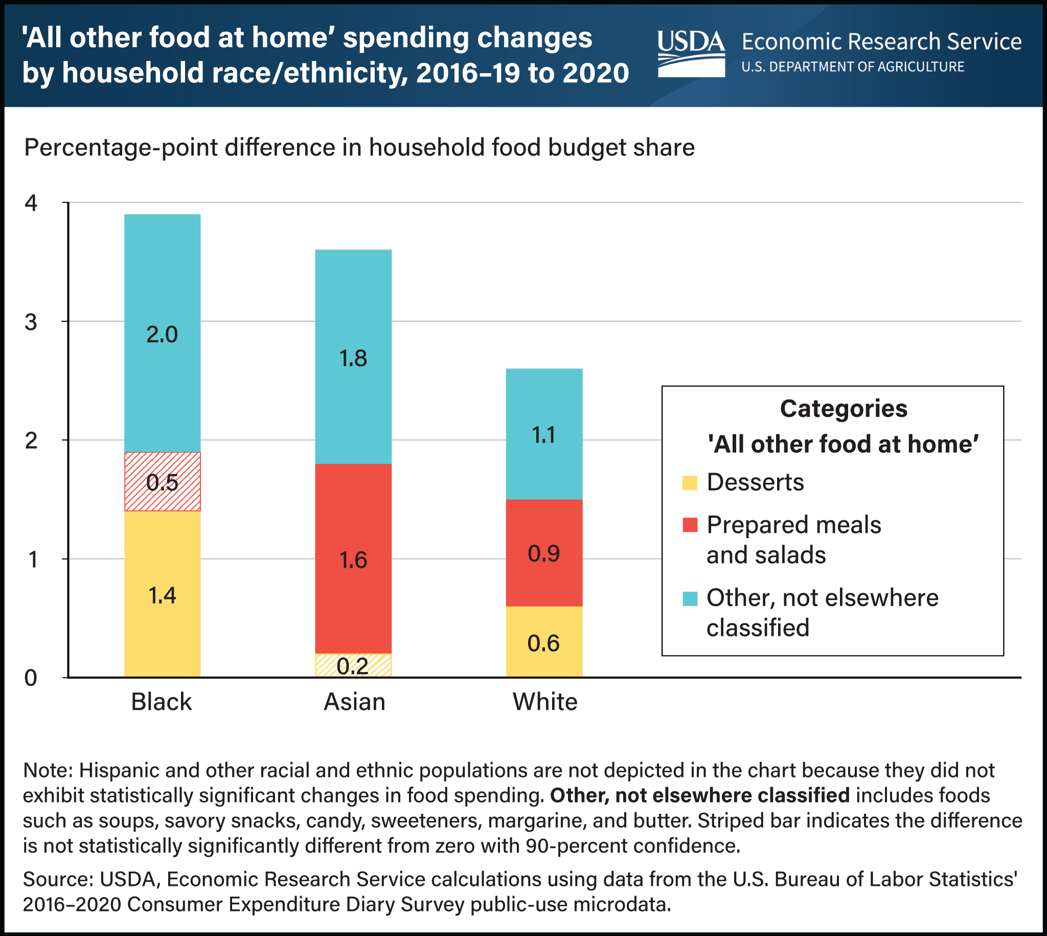Vertical bar chart showing "all other food at home" spending changes by household race/ethnicity from 2016-2019 to 2020.