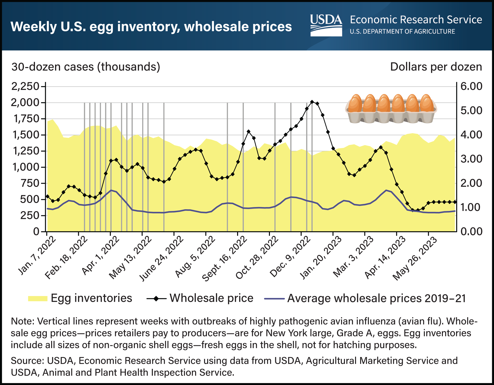 Line chart showing weeklly egg inventories and wholesale prices between January 2022 and May 2023.