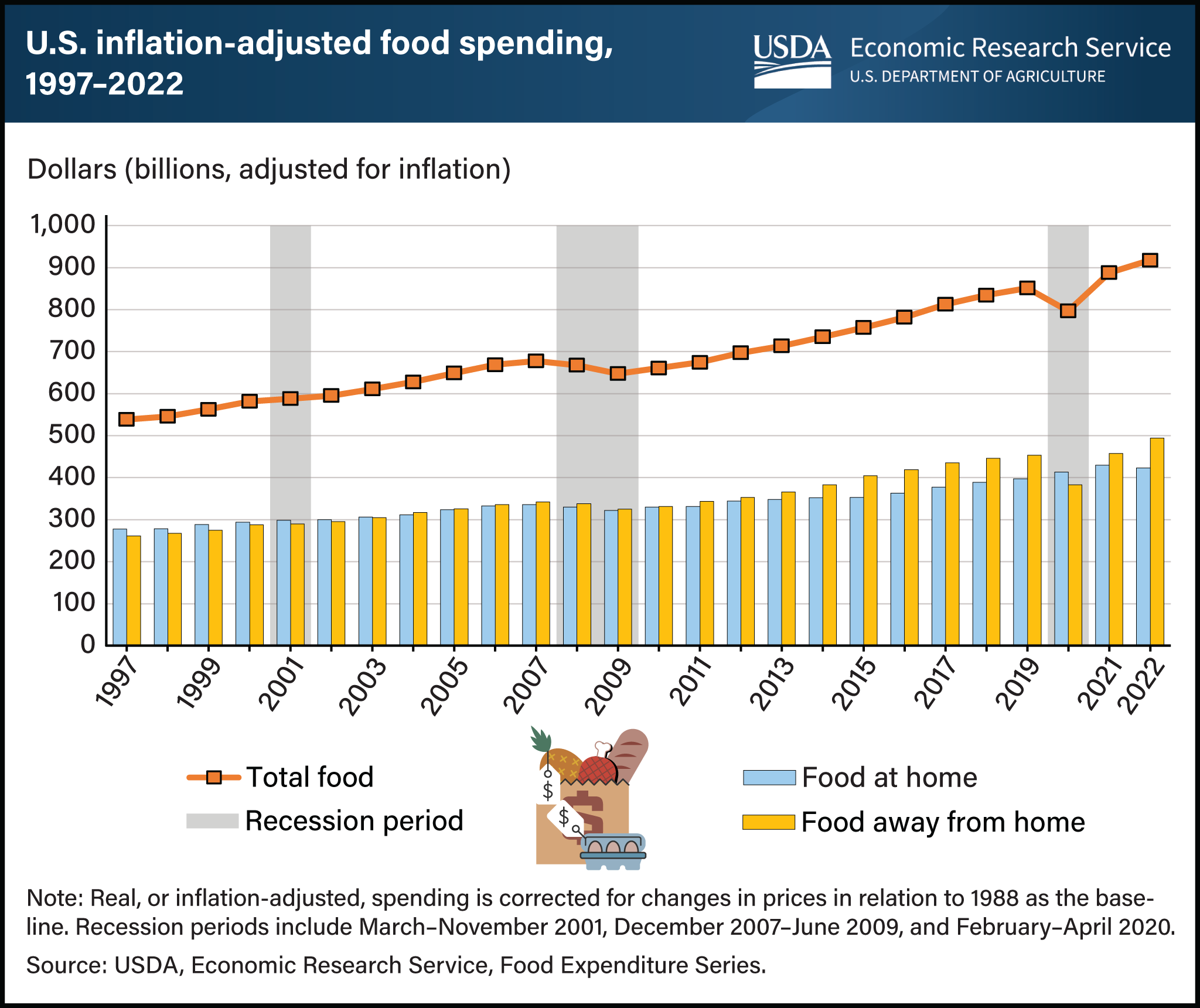 Vertical bar chart showing U.S. inflation-adjusted food spending between 1997 and 2022 in billions of dollars.