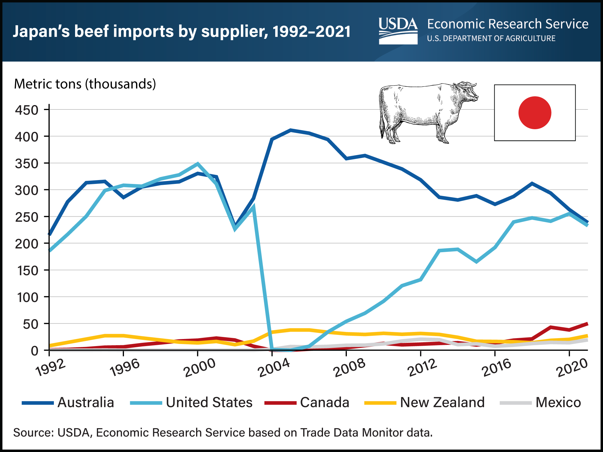 Line chart showing Japan's beef imports by supplier between 1992 and 2021.