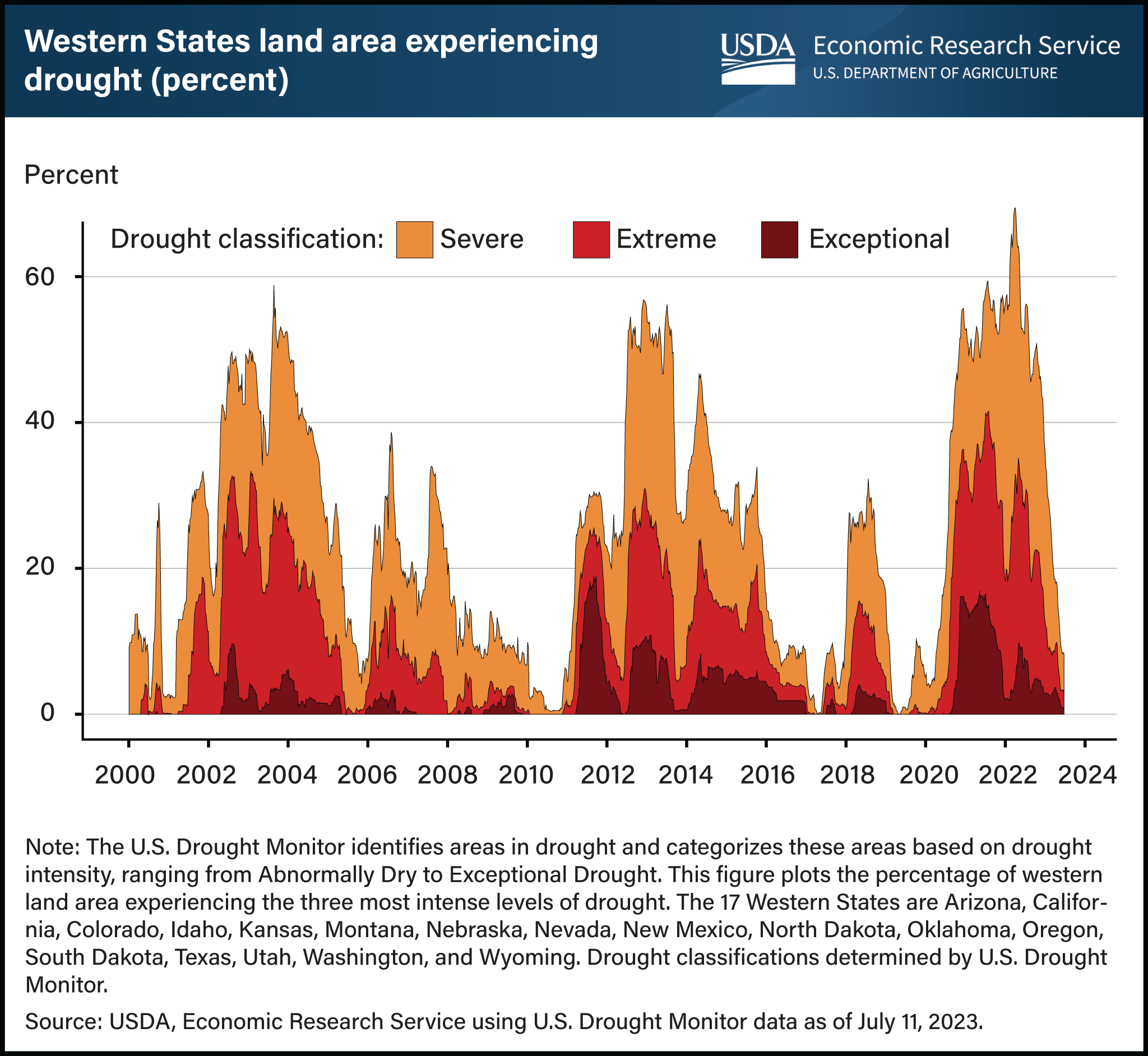 Stacked line chart showing levels of drought in Western United States between 2000 and July 2023.