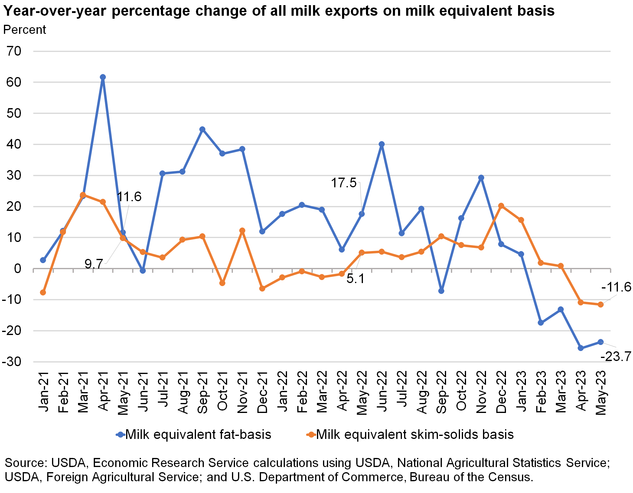 Line chart of year-over-year percentage change of all milk exports on milk equivalent basis