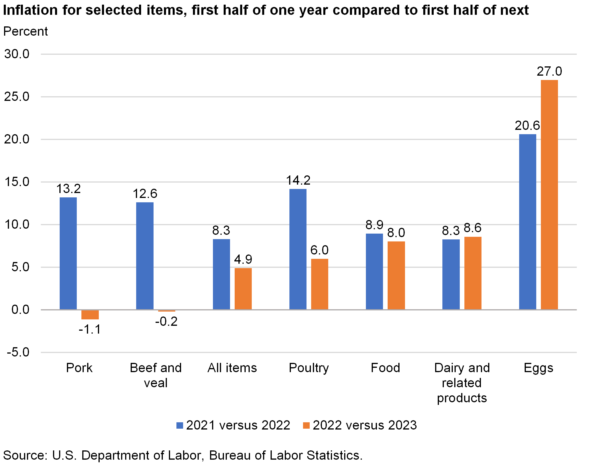 Bar chart of inflation for selected items, first half of one year compared to first half of next