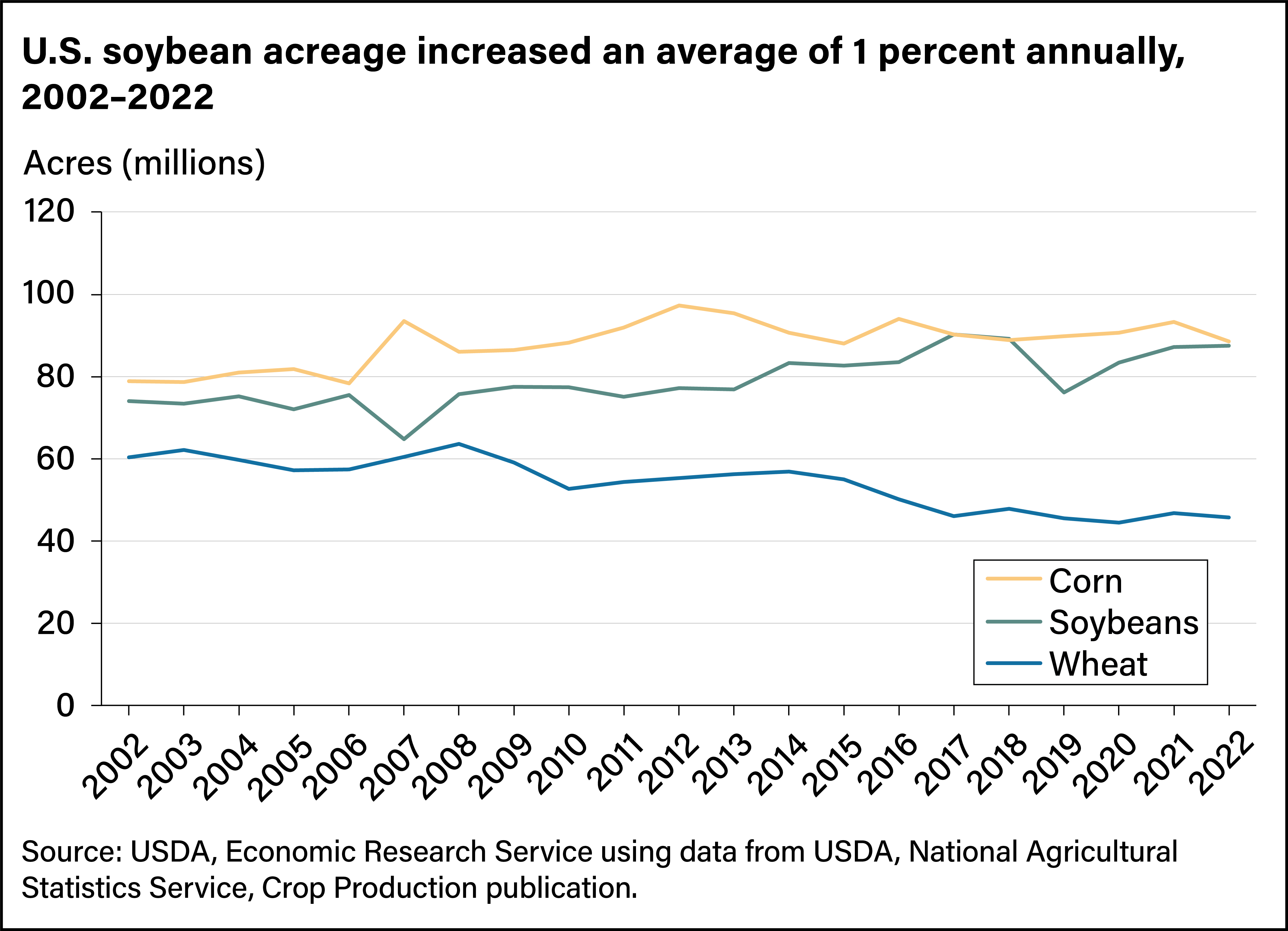 Line chart showing an average increase of 1 percent annually in U.S. soybean acreage between 2002 and 2022, with corn and wheat acreages for comparisons.