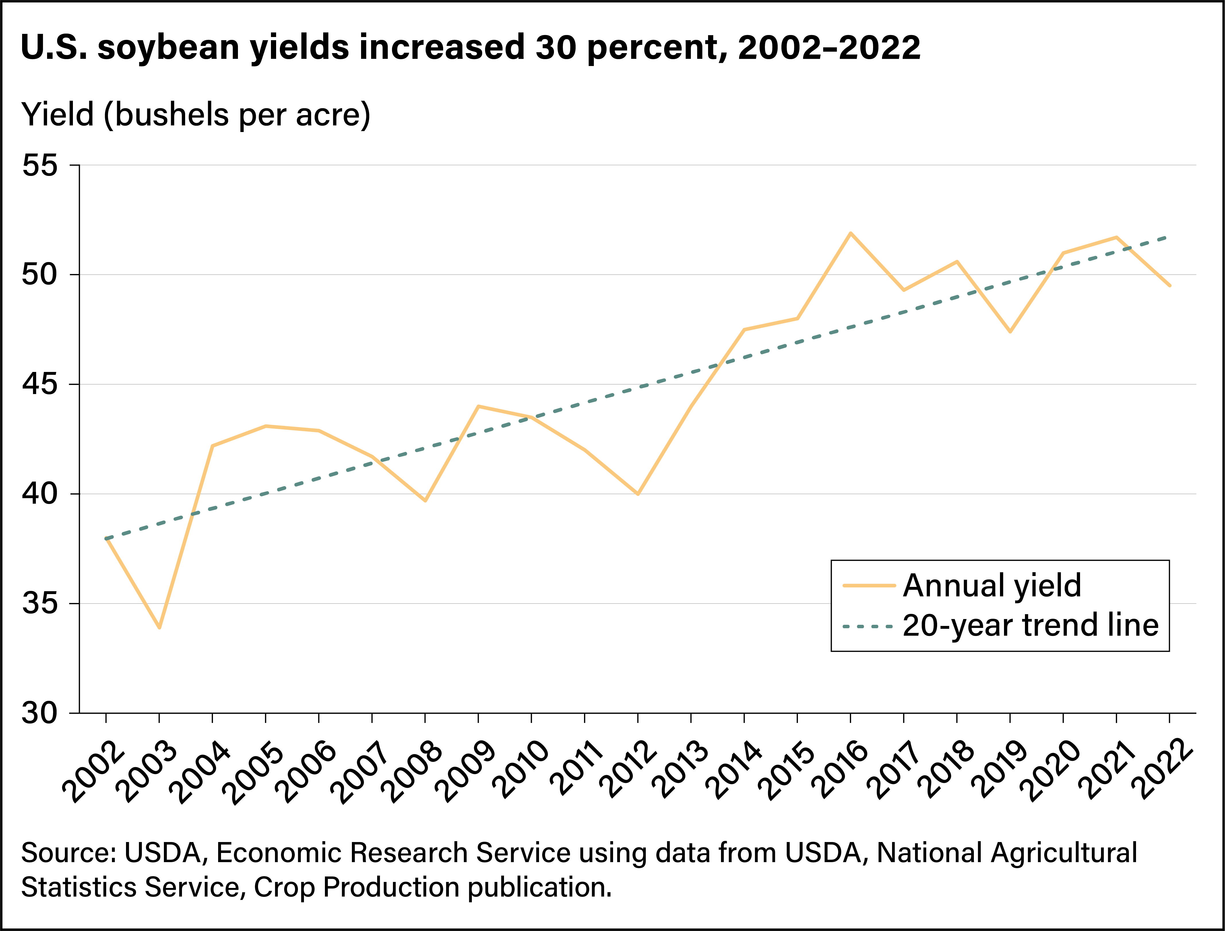 Line chart showing 30 percent increase in U.S. soybean yields between 2002 and 2022.