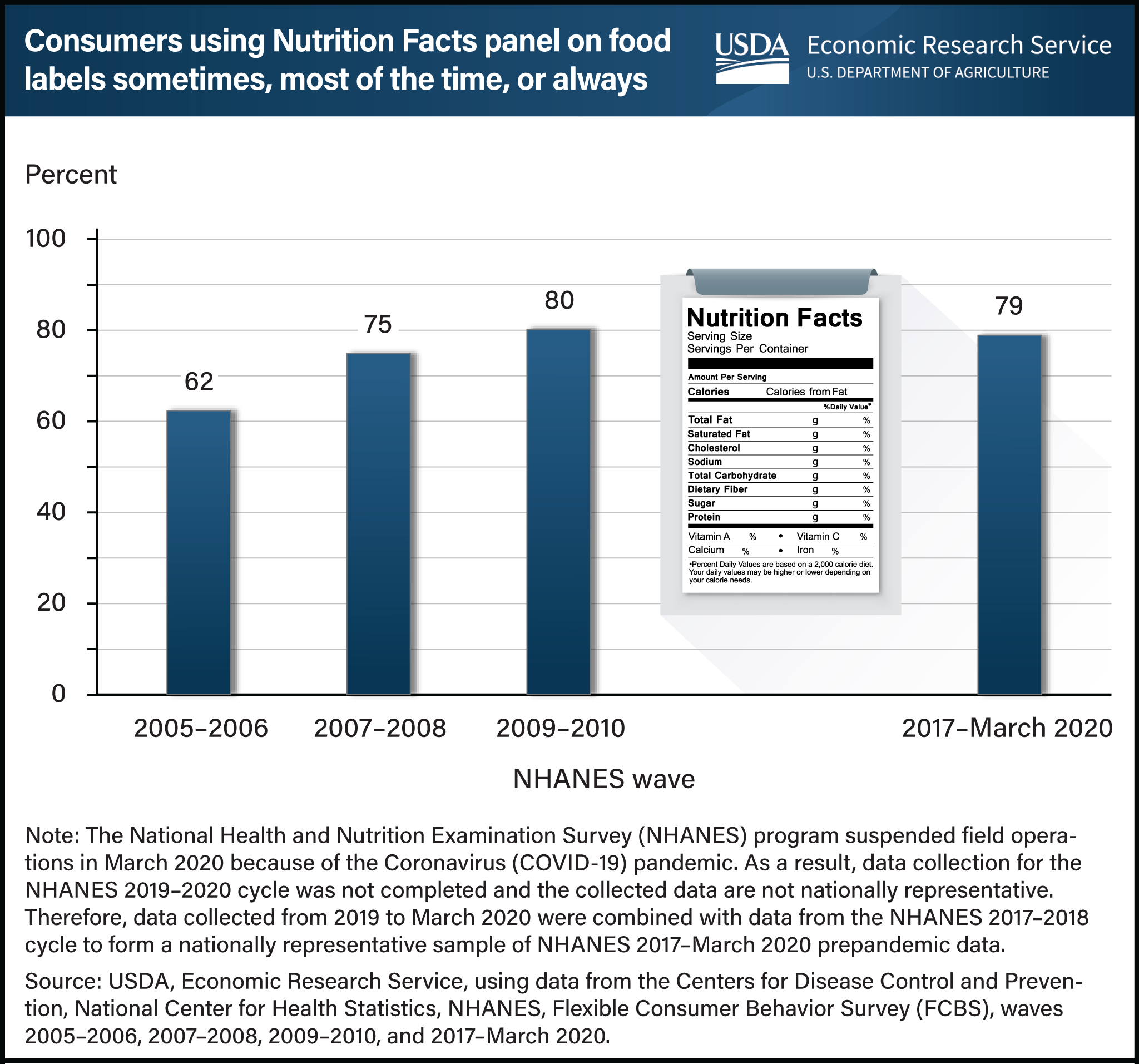 Vertical bar chart showing percent of U.S. consumers who report using Nutrition Facts panels sometimes, most of the time, or always when buying food.