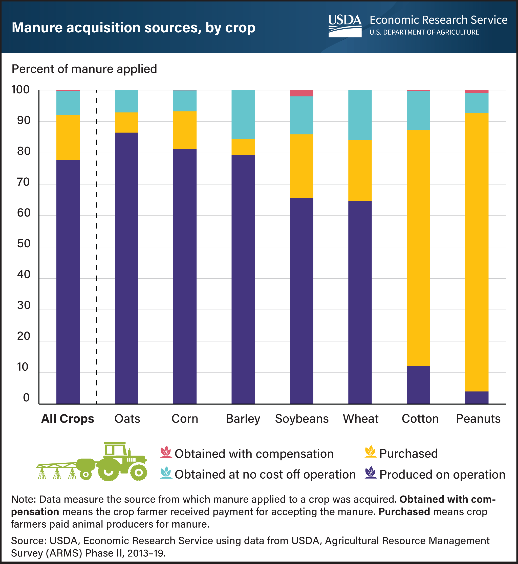Vertical bar chart showing manure acquisition sources by percent for oats, corn, barley, soybeans, wheat, cotton, and peanuts.