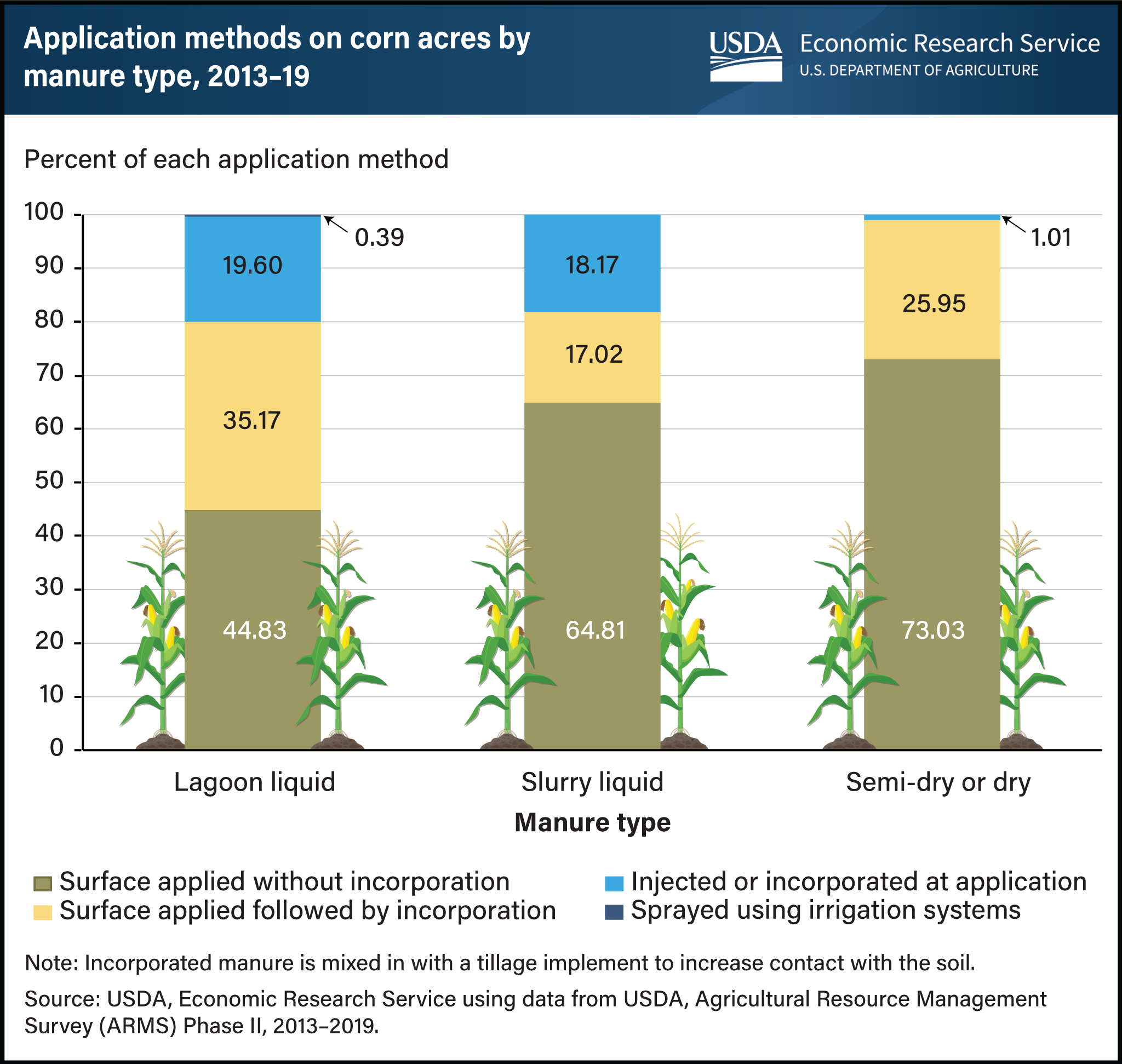 Vertical bar chart showing manure applications on corn acres by manure type between 2013 and 2019.