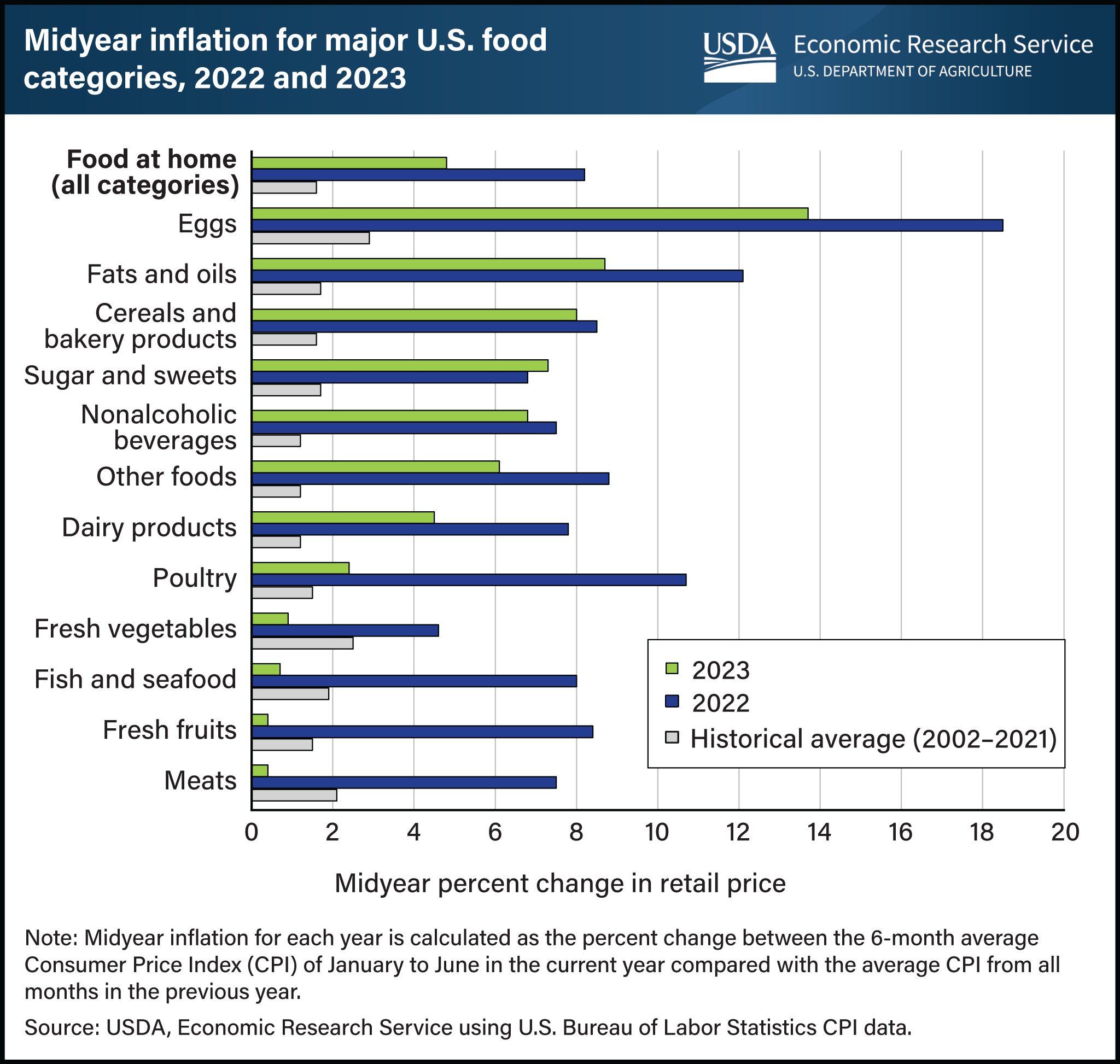 Horizontal bar chart showing midyear inflation level for major U.S. food categories in 2022 and 2023.