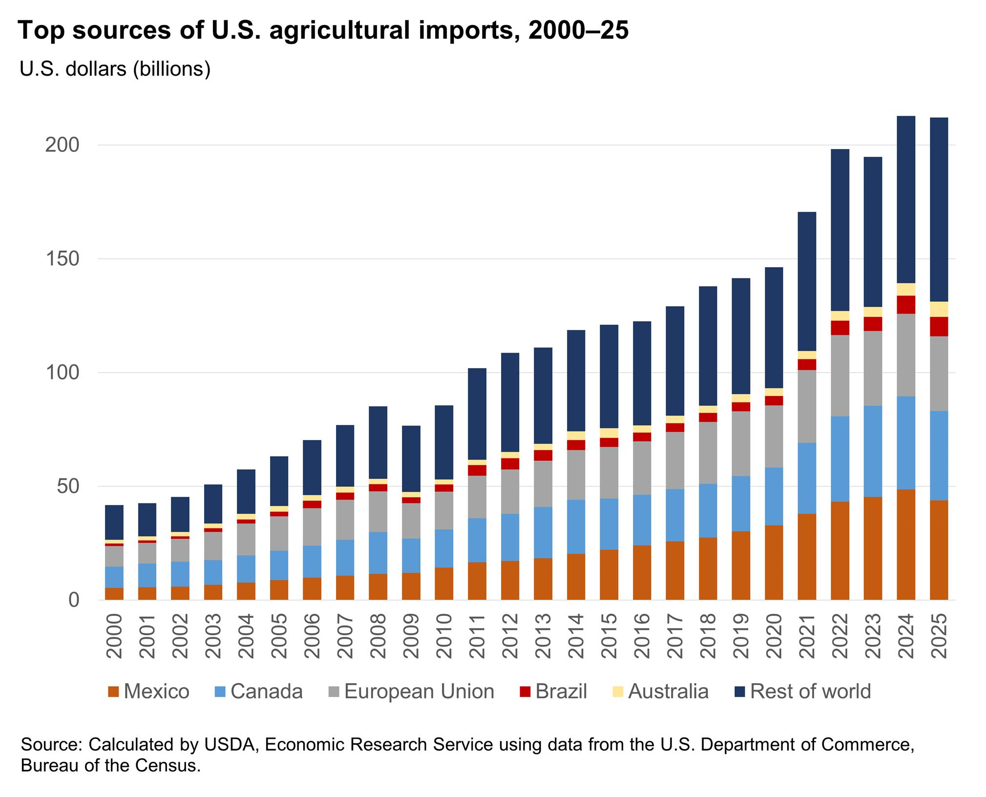 Bar chart showing the top 5 sources of U.S. imports, in value terms, between 2000 and 2025