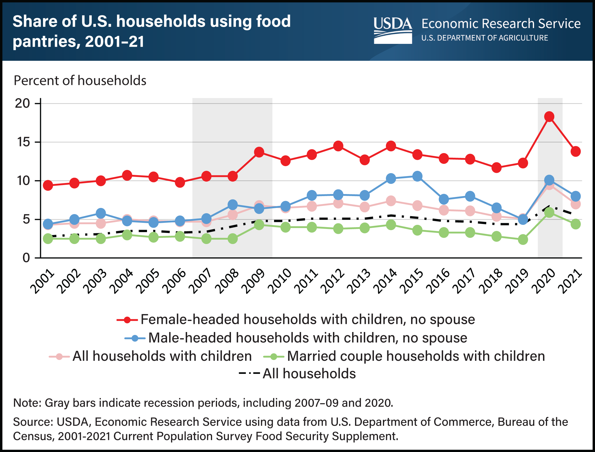 Line and bar chart showing shares of U.S. households using food pantries from 2001 to 2021 and U.S. recession periods.