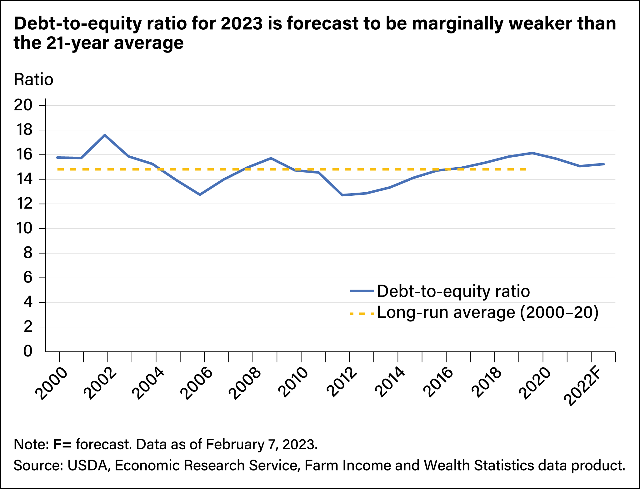 Line chart comparing debt-to-equity ratio from 2000 forecast through 2022 with the long-run average from 2000 to 2020.