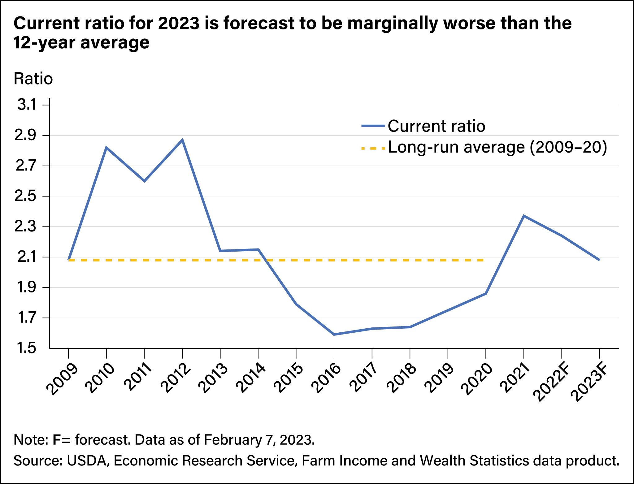 Line chart comparing current ratio from 2009 forecast through 2023 with the long-run average from 2009 to 2020.