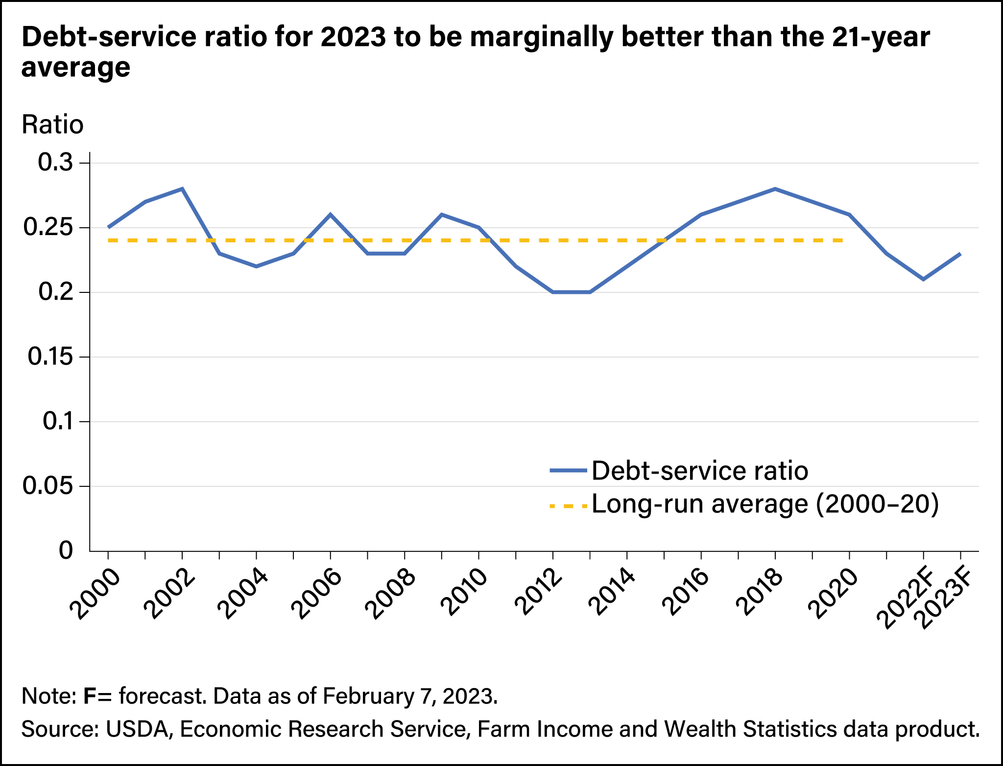 Line chart comparing debt-service ratio from 2009 forecast through 2023 with the long-run average from 2000 to 2020.
