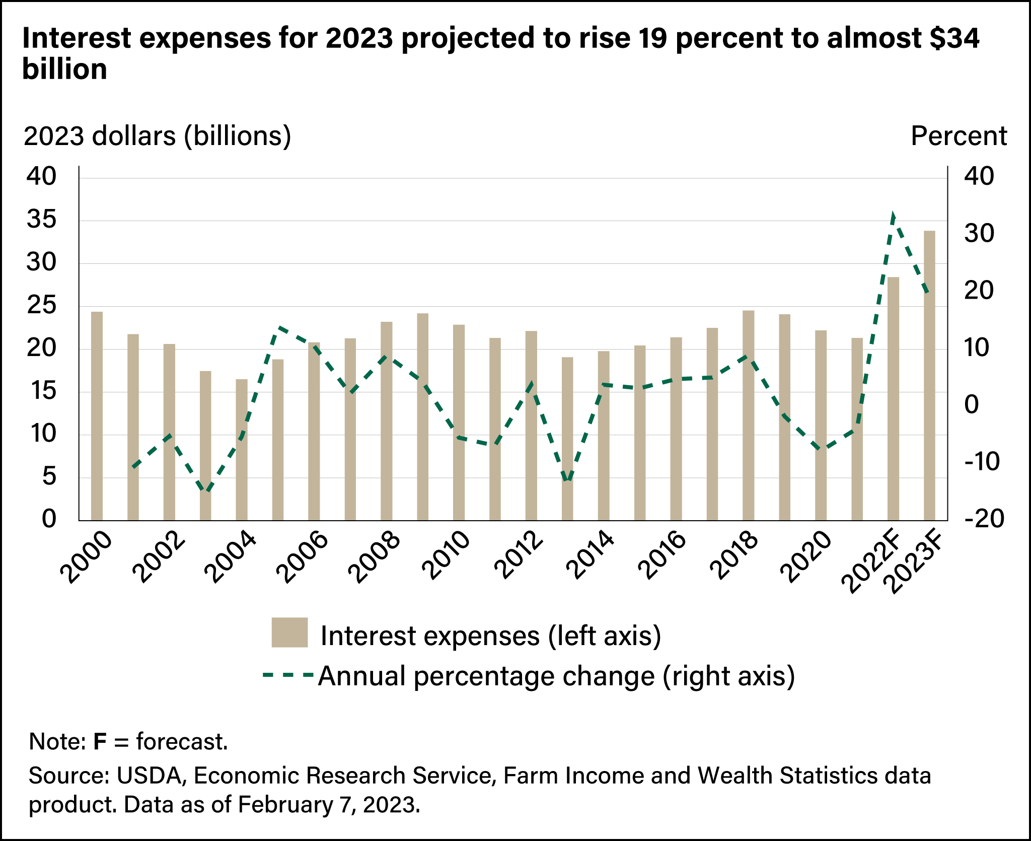 Bar chart showing interest expenses, in 2023 dollars, and annual percentage change from 2000 through forecasted amounts for 2022 and 2023.