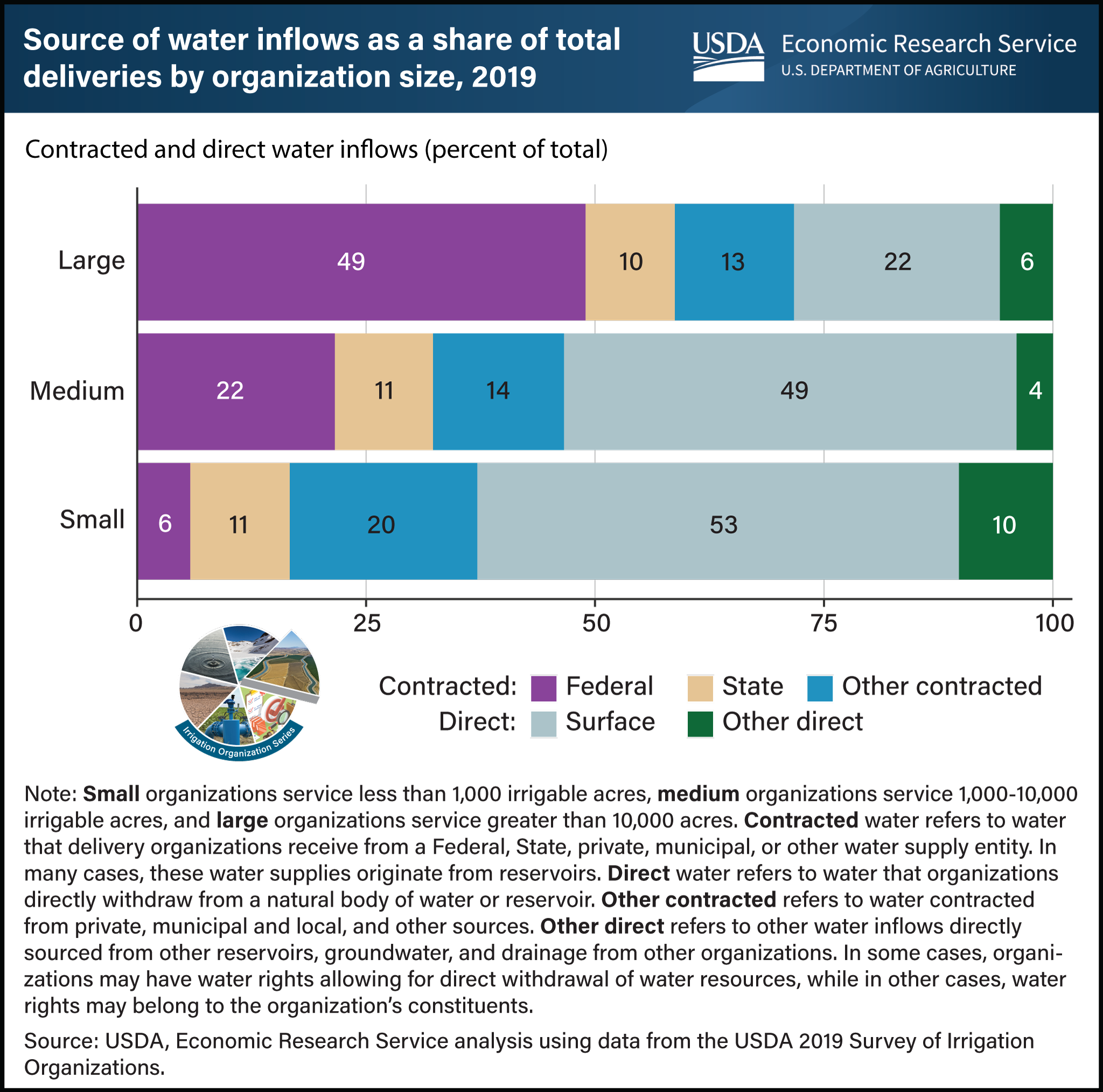 Horizontal bar chart showing source of water inflows as a share of total deliveries by organization size in 2019.
