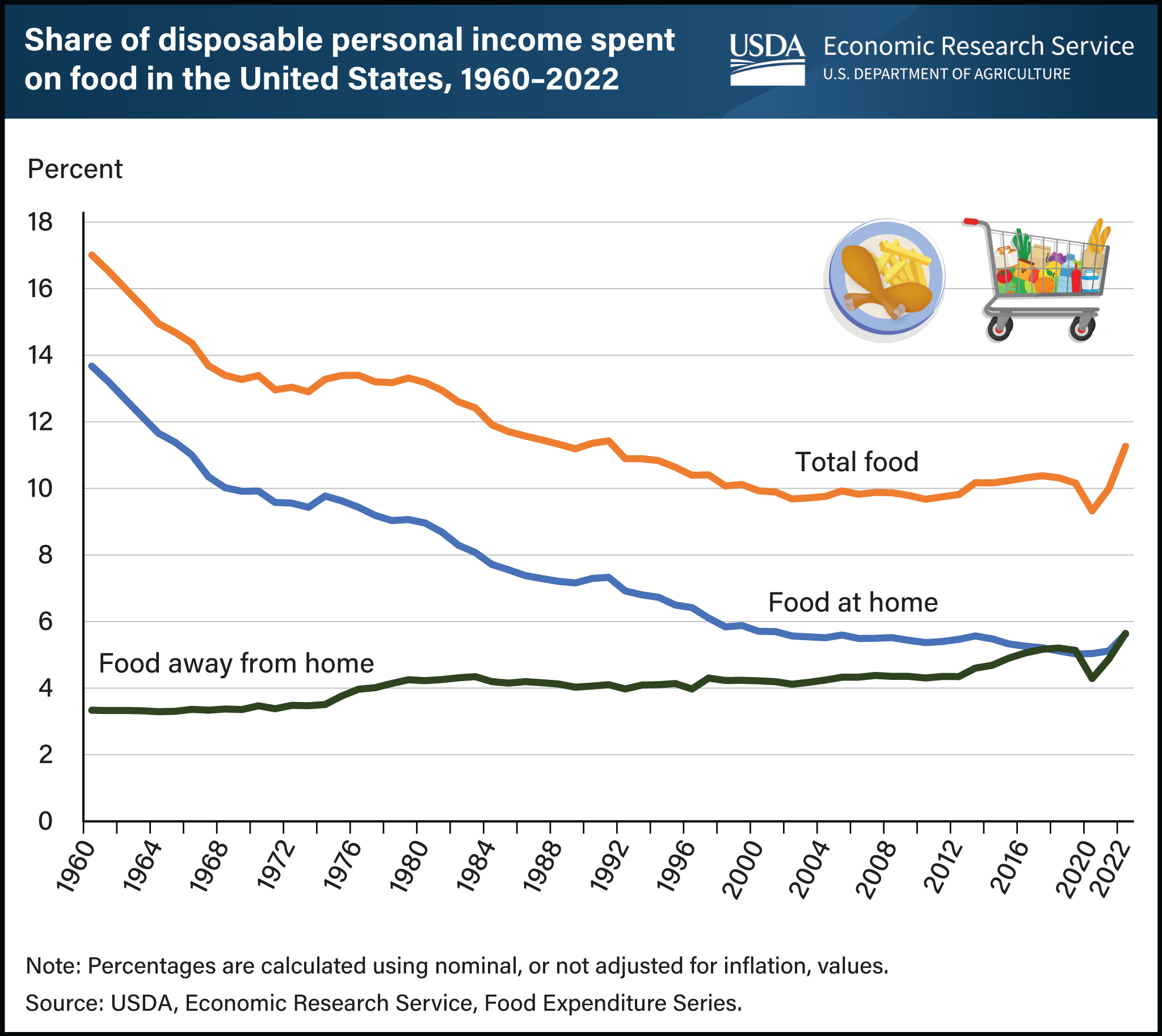 Line chart showing share of disposable personal income spent on food away from home, food at home, and total food in the United States between 1960 and 2022.