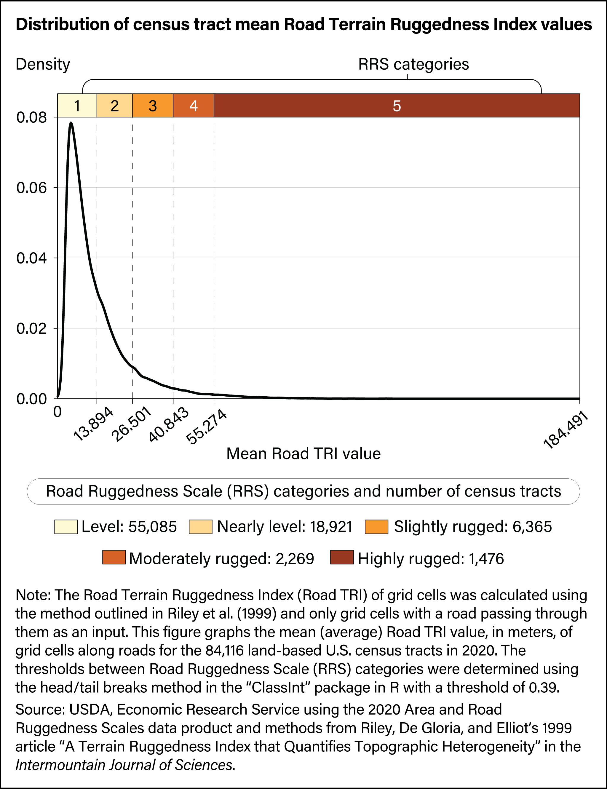 The figure graphs the mean Road TRI value of grid cells along roads in vintage 2020 census tracts by the Road Ruggedness Scale measure.