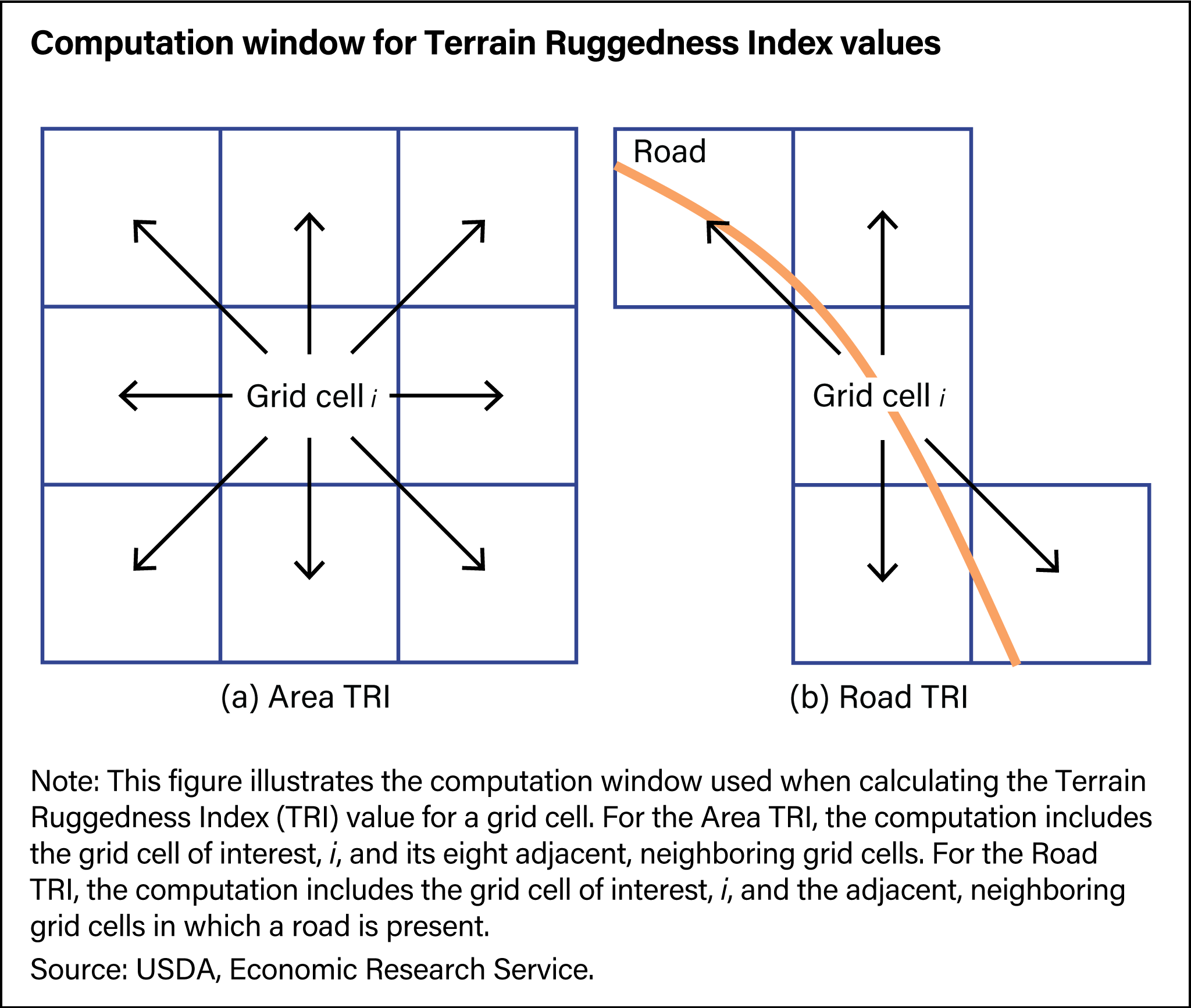 This figure illustrates the computation window used when calculating the Terrain Ruggedness Index (TRI) value for a grid cell. For the Area TRI, the computation includes the grid cell of interest, i, and its eight adjacent, neighboring grid cells.