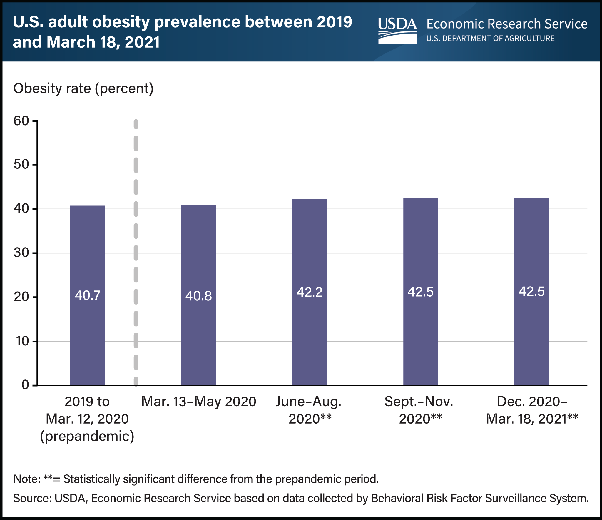Vertical bar chart showing prevalence of U.S. adult obesity between 2019 and March 18, 2021.