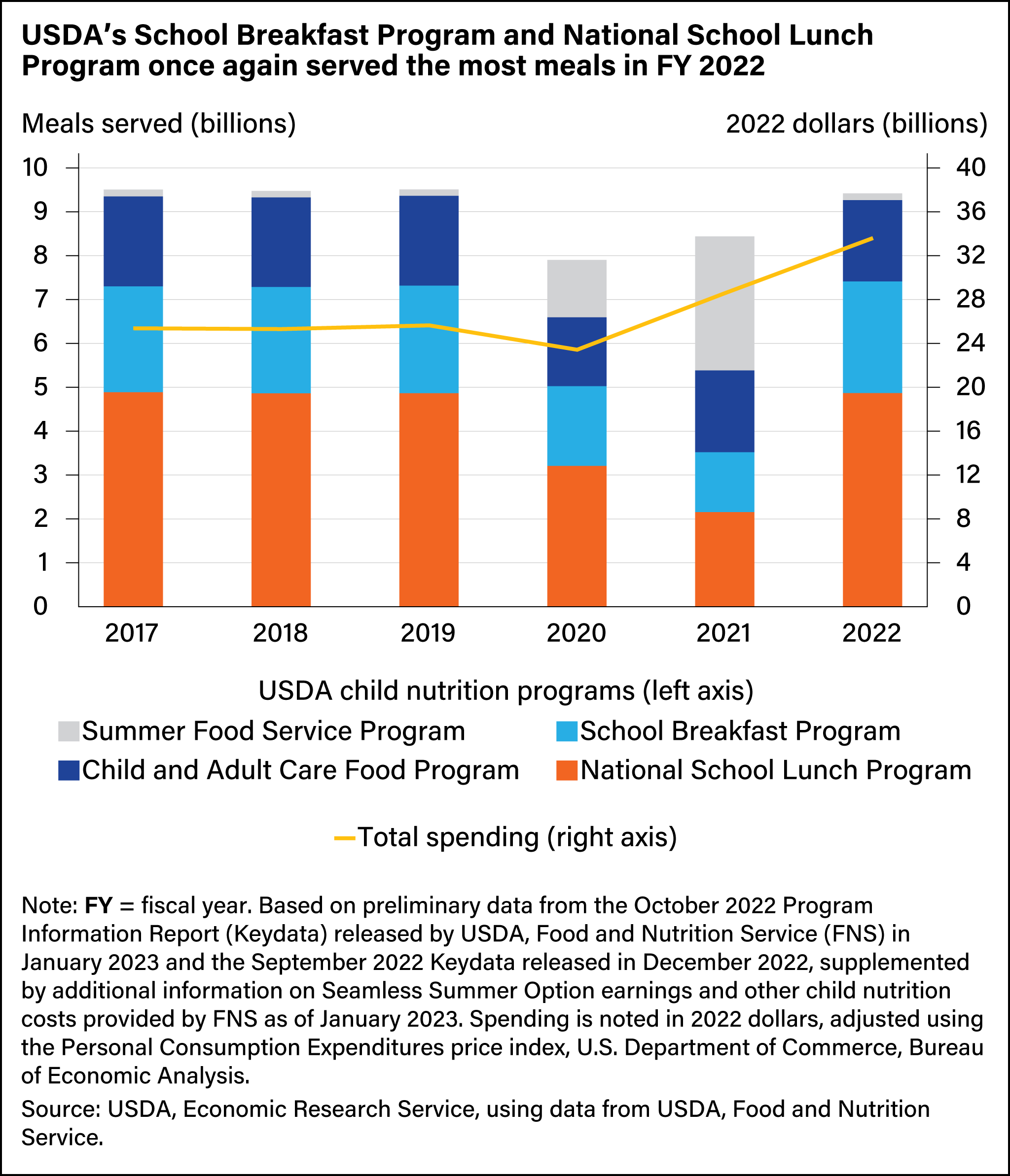 Stacked bar and line chart showing number of meals served by each program and total billions spent (in 2022 dollars) on Federal child nutrition programs.