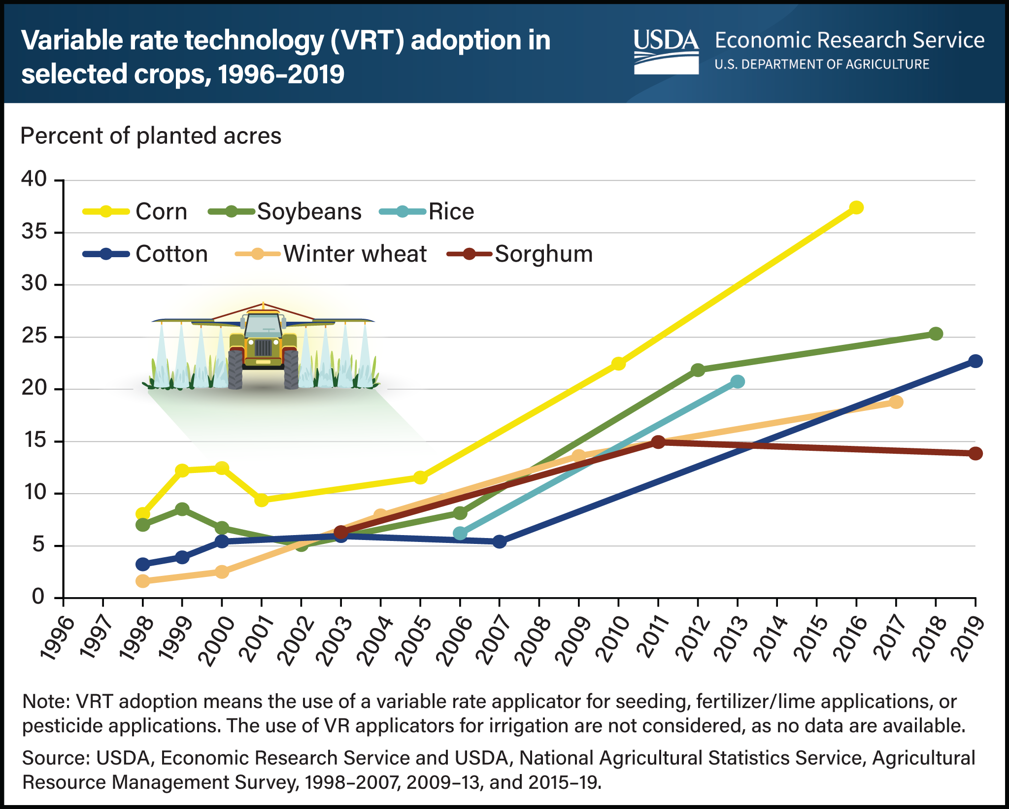 Line chart showing percent of planted acres using variable rate technology for various crops between 1996 and 2019.