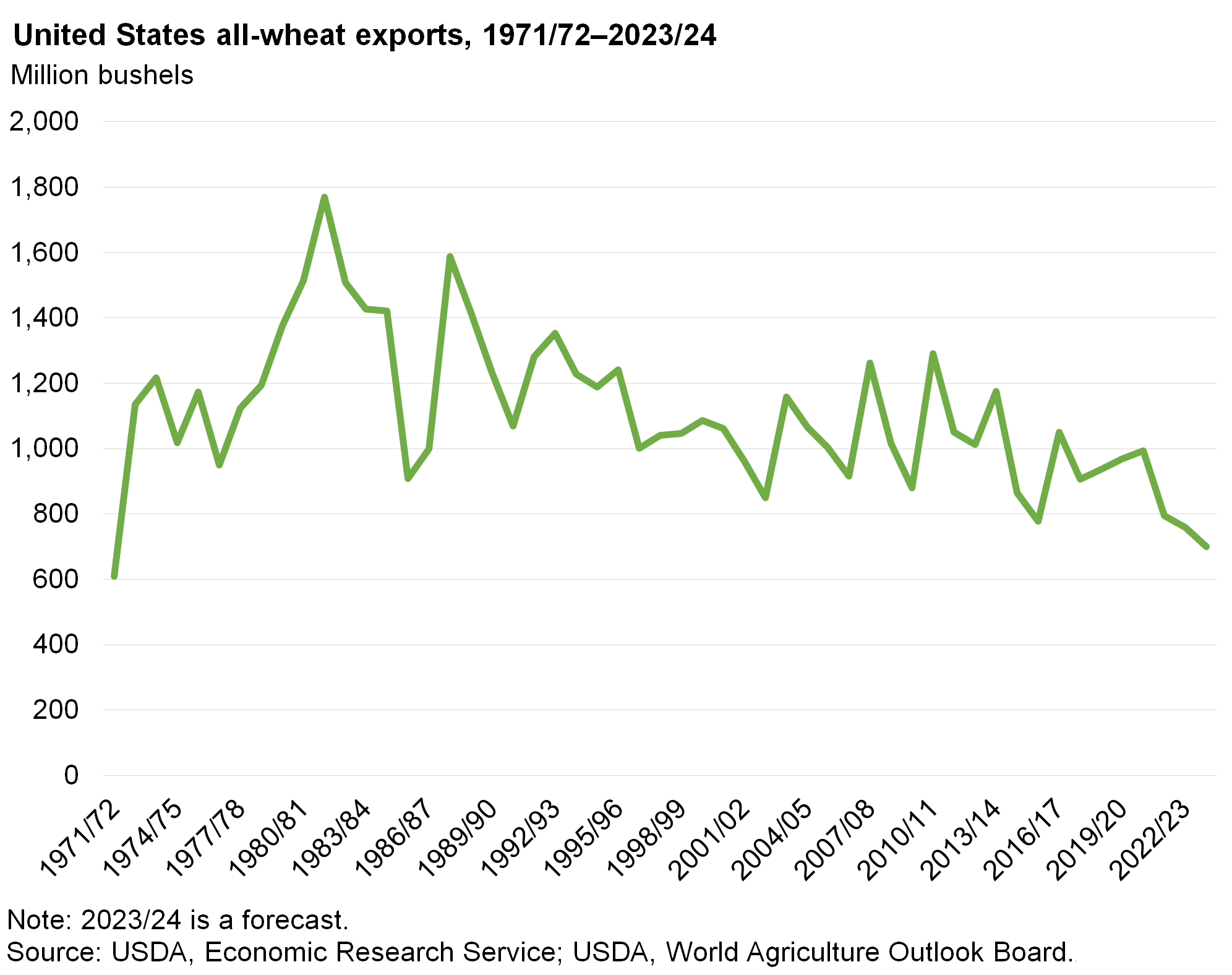Line graph from 1971/72 to 2022/23 of United States all-wheat exports