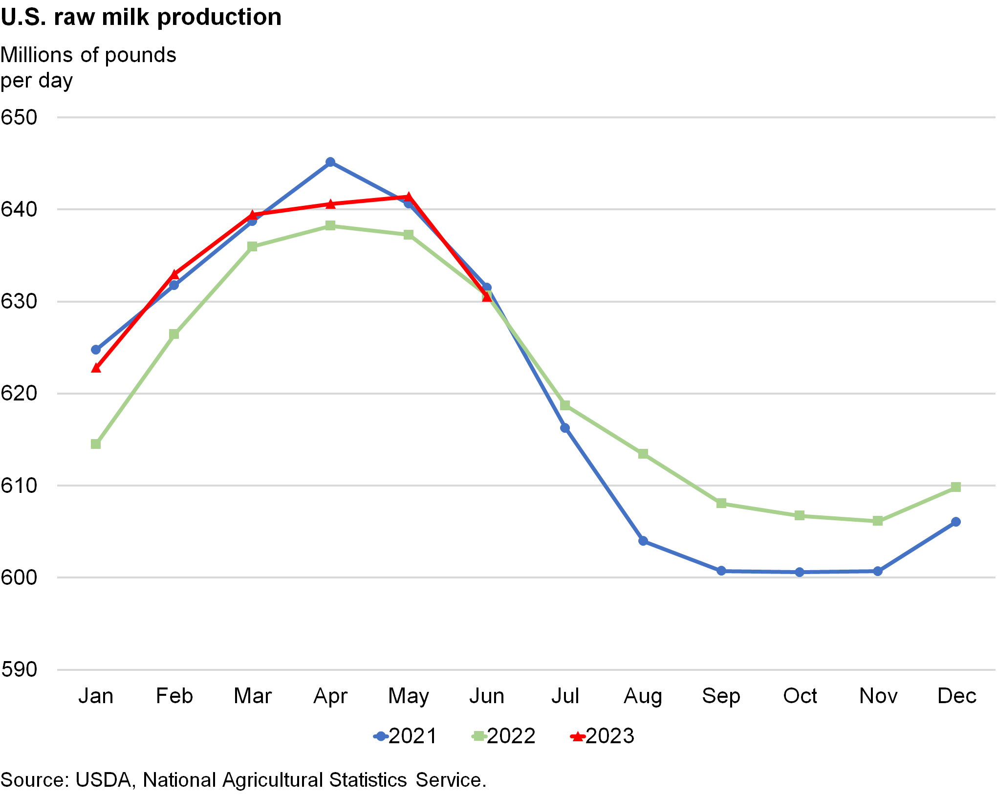 Line chart showing monthly trend of U.S. raw milk production from 2021 to 2023.