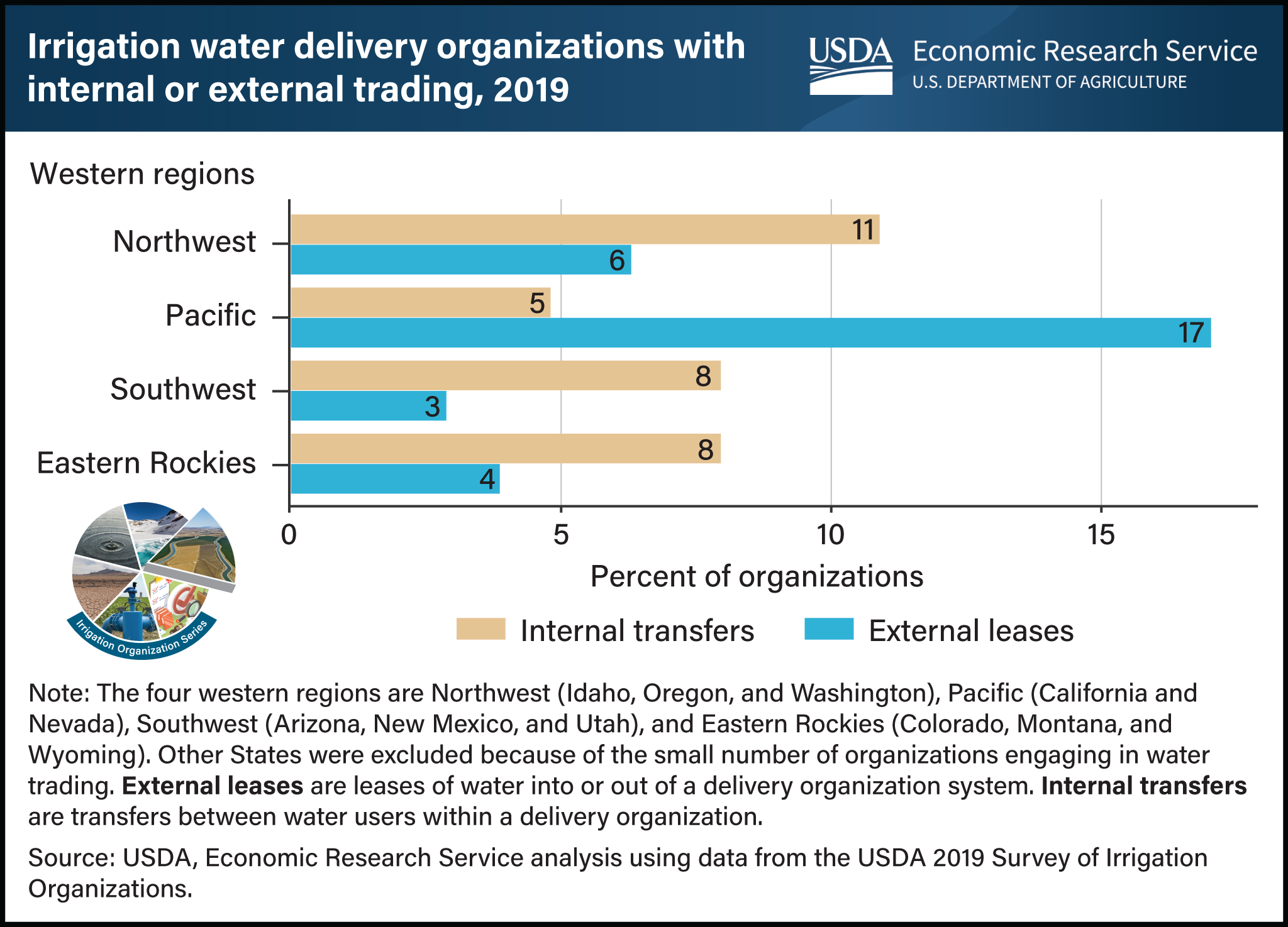 This is a bar chart showing the percent of irrigation water delivery organizations in Western regions with internal transfers and external leases in 2019.