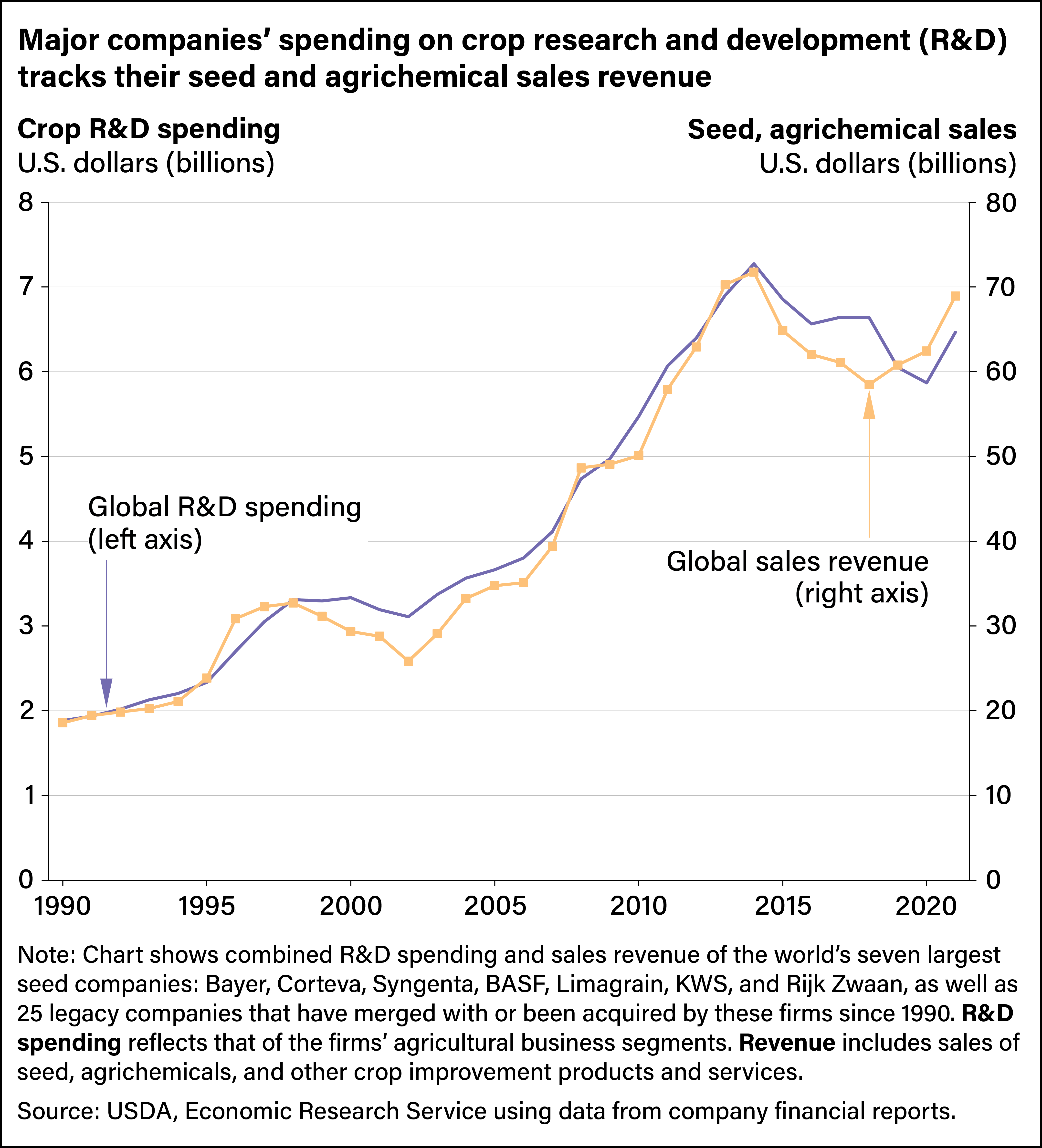 Line chart showing combined research and development spending and sales revenue for the world’s seven largest seed companies and 25 legacy companies between 1990 and 2020.