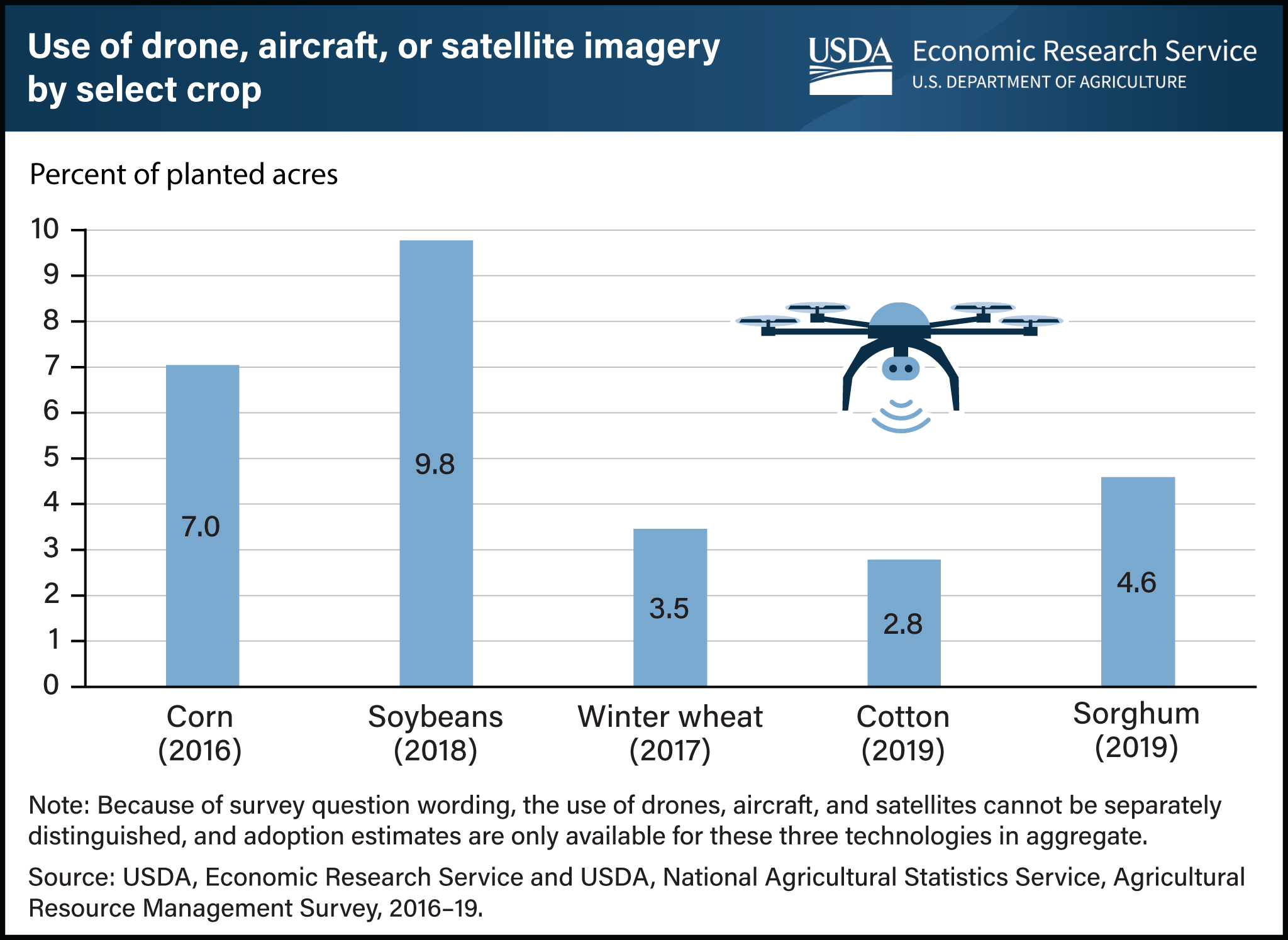 This is a bar chart showing the adoption rate of drone, aircraft or satellite imagery by certain crops. There is also an image of a drone on the chart.