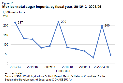 Line chart of Mexican total sugar imports, by fiscal year, 2012/13–2023/24